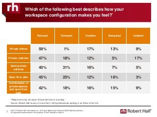 © 2017 Robert Half International Inc. An Equal Opportunity Employer M/F/Disability/Veterans.
All registered trademarks are the property of their respective owners.
Which of the following best describes how your
workspace configuration makes you feel?*
Source: Robert Half survey of more than 1,000 professionals working in an office in the U.S.
7
Relaxed Stressed Creative Energized Isolated
Private offices 59% 1% 17% 13% 9%
Private cubicles 47% 18% 12% 5% 17%
Semi-private
cubicles 40% 31% 16% 7% 5%
Open floor plan 45% 25% 12% 16% 3%
Combination of
private spaces
and open floor
plan
42% 18% 16% 15% 9%
*Responses may not equal 100 percent due to rounding.
 