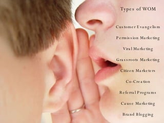 Types of WOM Customer Evangelism Permission Marketing Viral Marketing Grassroots Marketing Citizen Marketers Co-Creation Referral Programs Cause Marketing Brand Blogging 