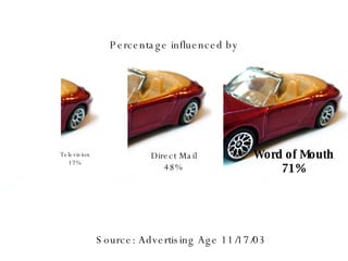 Direct Mail 48% Word of Mouth 71% Percentage influenced by Source: Advertising Age 11/17/03 Television 17% 