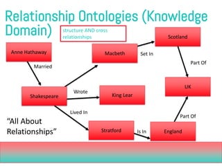 Relationship Ontologies (Knowledge Domain) 
Shakespeare 
Anne Hathaway 
King Lear 
Macbeth 
UK 
England 
Scotland 
Stratfo...
