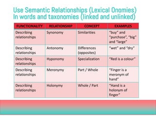 Use Semantic Relationships (Lexical Onomies) 
In words and taxonomies (linked and unlinked) 
FUNCTIONALITY 
RELATIONSHIP 
...