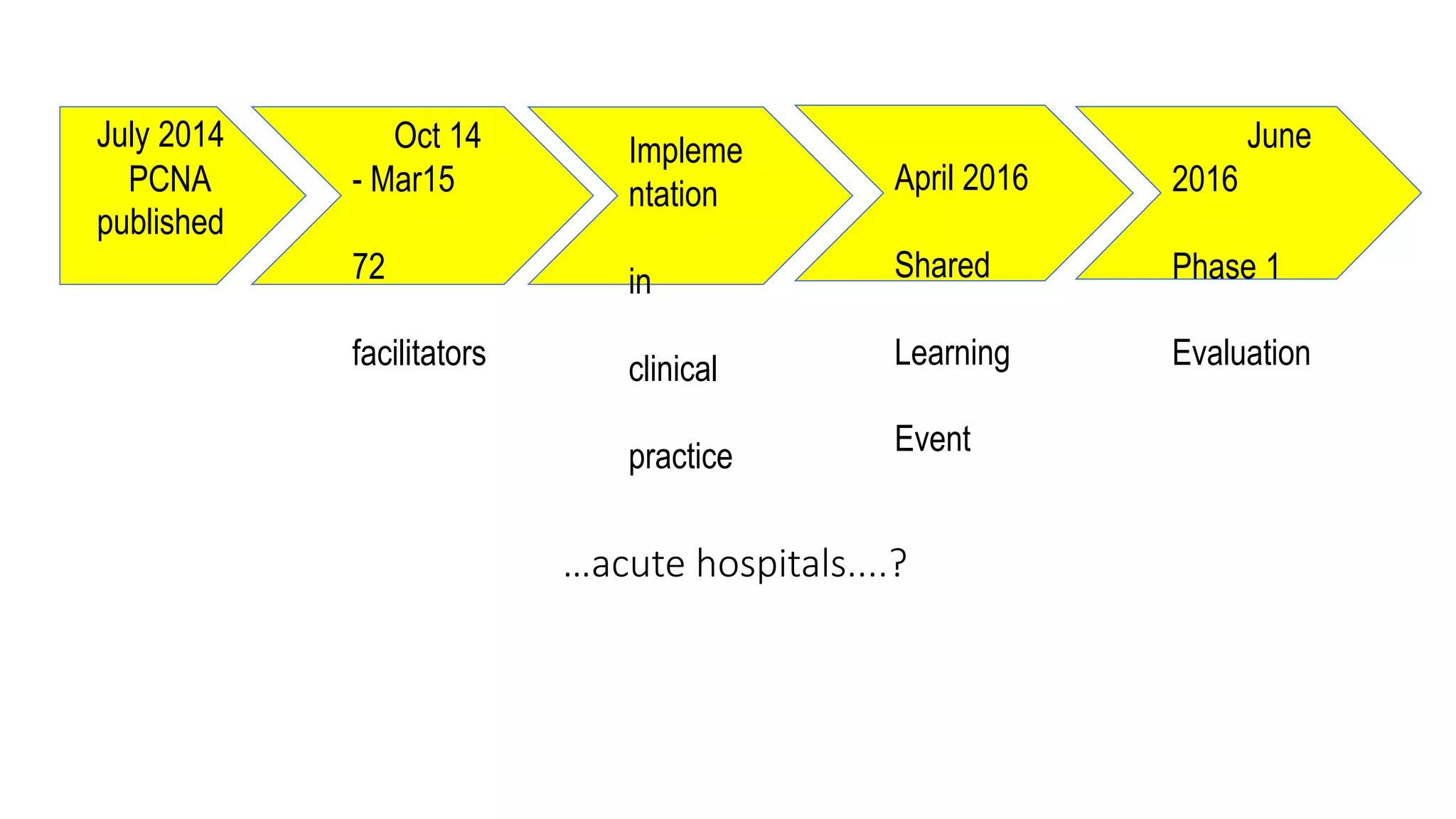The Palliative Care Needs Assessment (Presentation from Acute Hospital ...