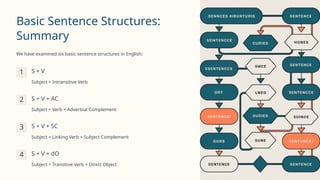 The-Parts-of-a-Simple-Sentence-structure.pptx