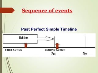 THE PAST PERFECT TENSE, EXPLICACION DE COMO USAR EL PASADO PERFECTO | PPT