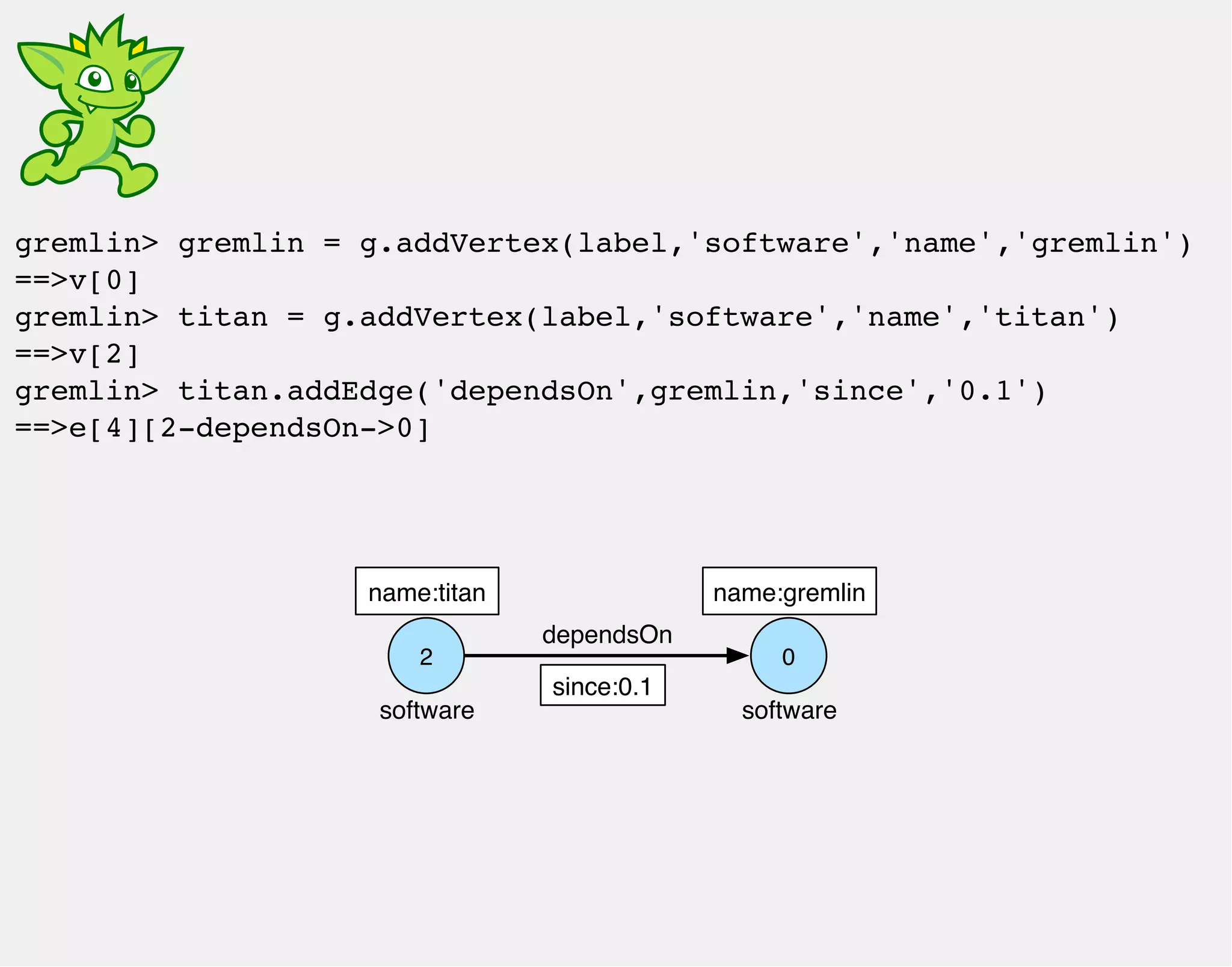 gremlin> gremlin = g.addVertex(label,'software','name','gremlin') 
==>v[0] 
gremlin> titan = g.addVertex(label,'software','name','titan') 
==>v[2] 
gremlin> titan.addEdge('dependsOn',gremlin,'since','0.1') 
==>e[4][2-dependsOn->0] 
name:titan name:gremlin 
0 
software 
2 
software 
dependsOn 
since:0.1 
 