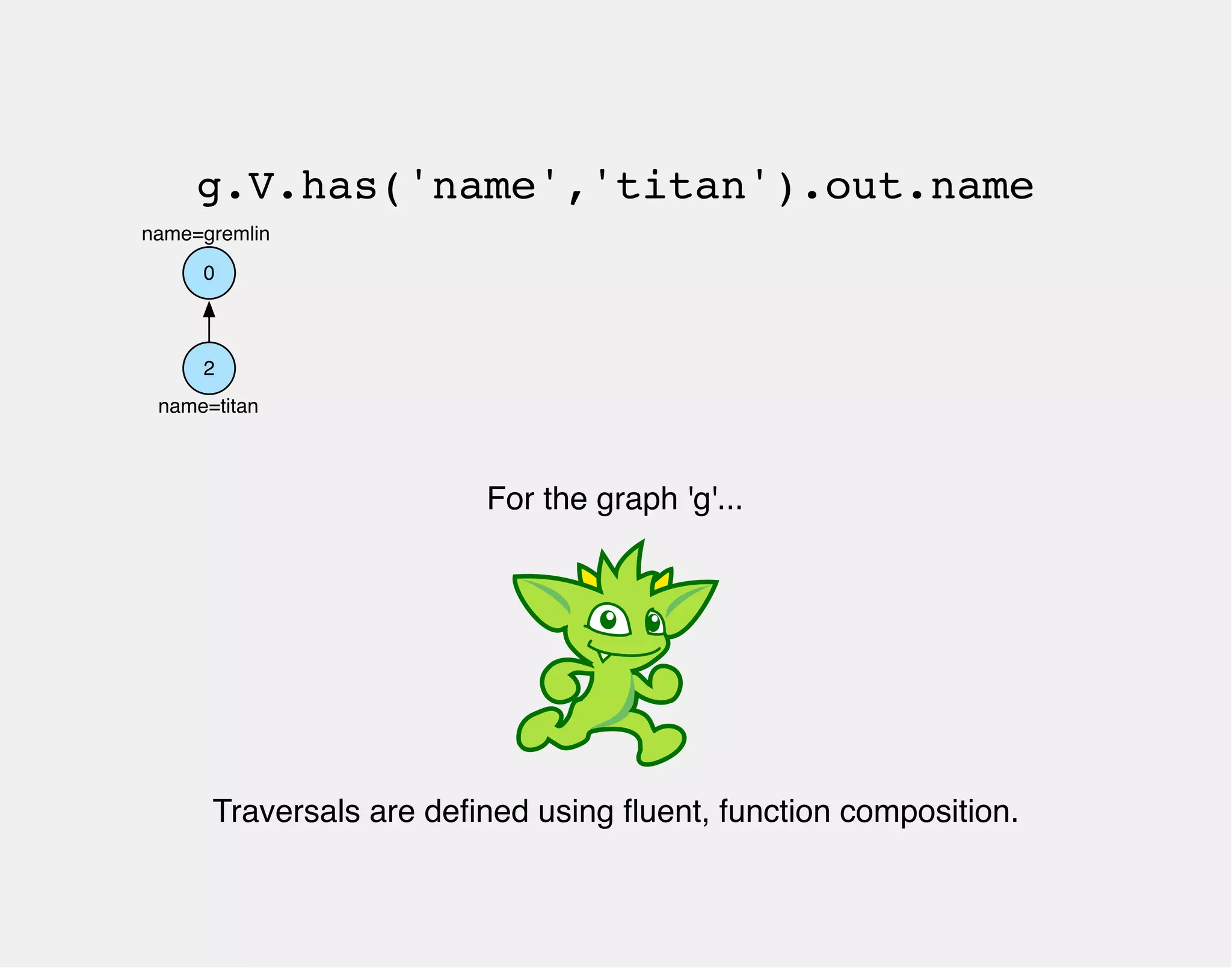 g.V.has('name','titan').out.name 
name=gremlin 
0 
2 
name=titan 
For the graph 'g'... 
Traversals are defined using fluent, function composition. 
 