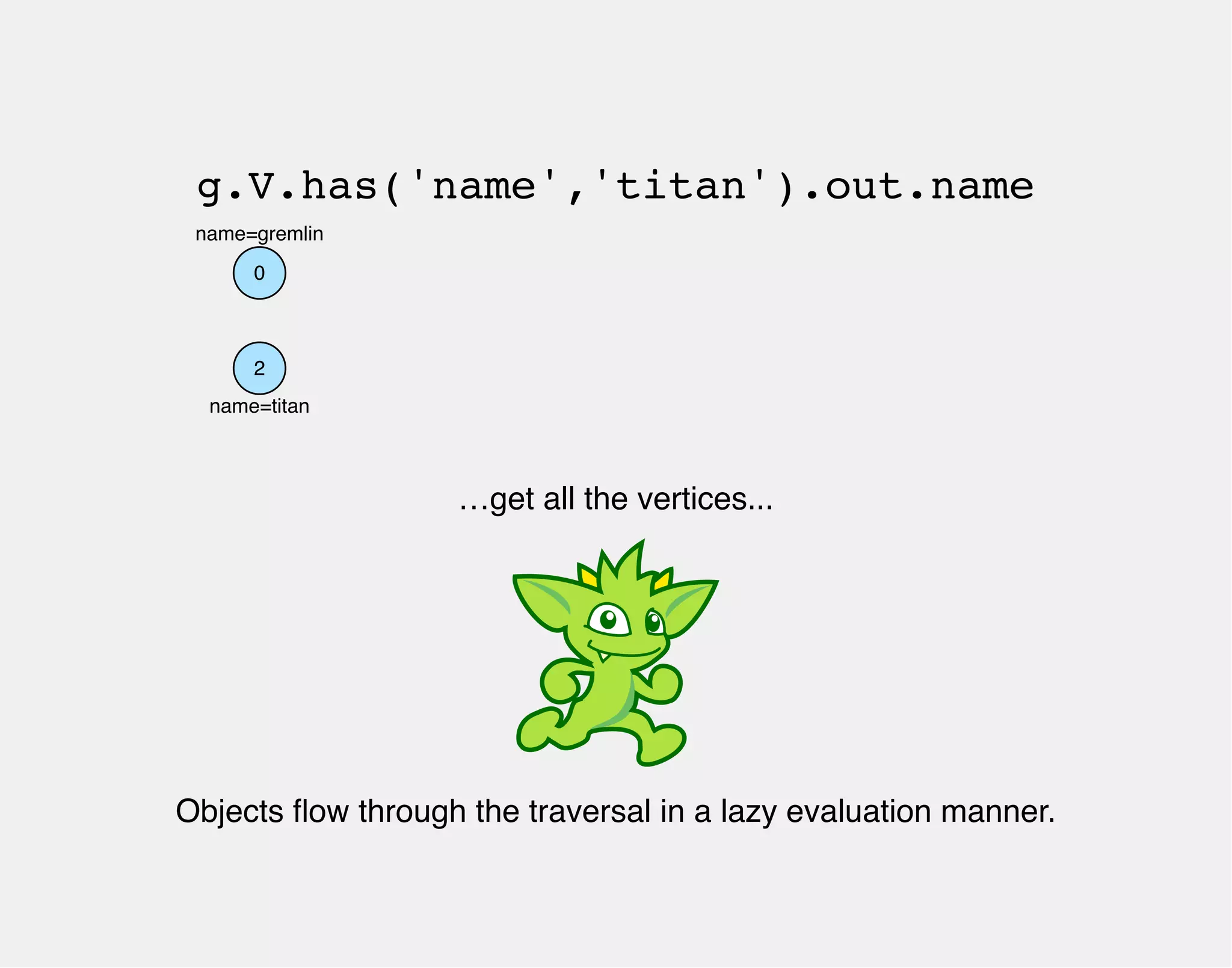 g.V.has('name','titan').out.name 
name=gremlin 
0 
2 
name=titan 
…get all the vertices... 
Objects flow through the traversal in a lazy evaluation manner. 
 