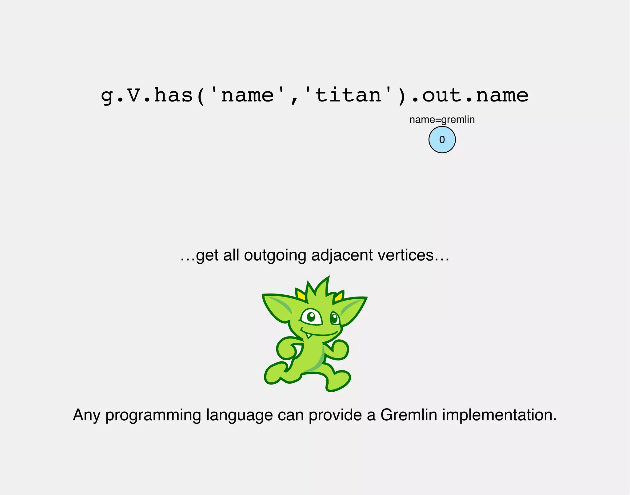 g.V.has('name','titan').out.name 
name=gremlin 
0 
…get all outgoing adjacent vertices… 
Any programming language can provide a Gremlin implementation. 
 