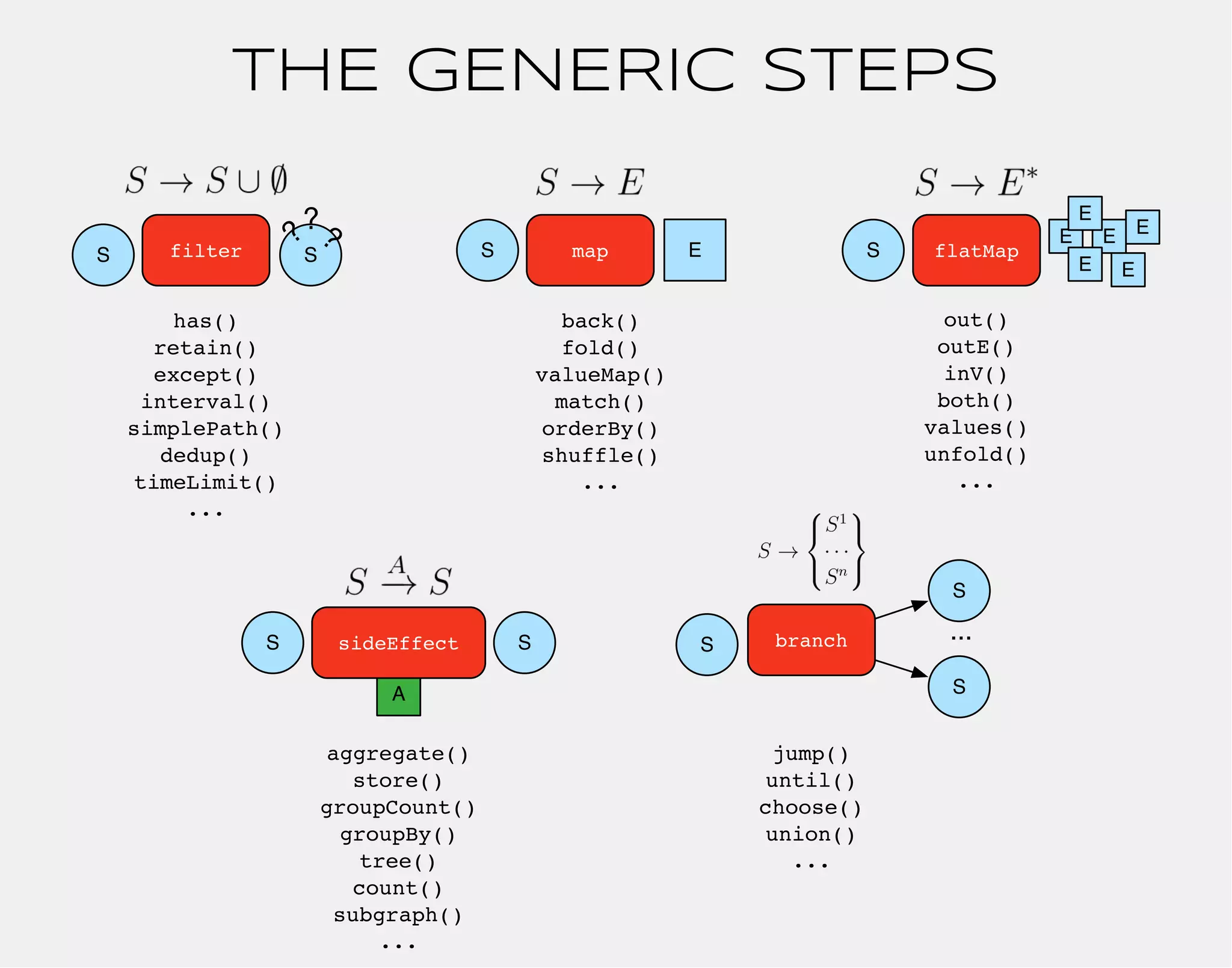 THE GENERIC STEPS 
? 
S filter S S map E S 
flatMap 
sideEffect branch 
A 
E 
E E 
E 
E 
E 
S S S 
S 
... 
S 
? 
? 
has() 
retain() 
except() 
interval() 
simplePath() 
dedup() 
timeLimit() 
... 
back() 
fold() 
valueMap() 
match() 
orderBy() 
shuffle() 
... 
out() 
outE() 
inV() 
both() 
values() 
unfold() 
... 
aggregate() 
store() 
groupCount() 
groupBy() 
tree() 
count() 
subgraph() 
... 
jump() 
until() 
choose() 
union() 
... 
 