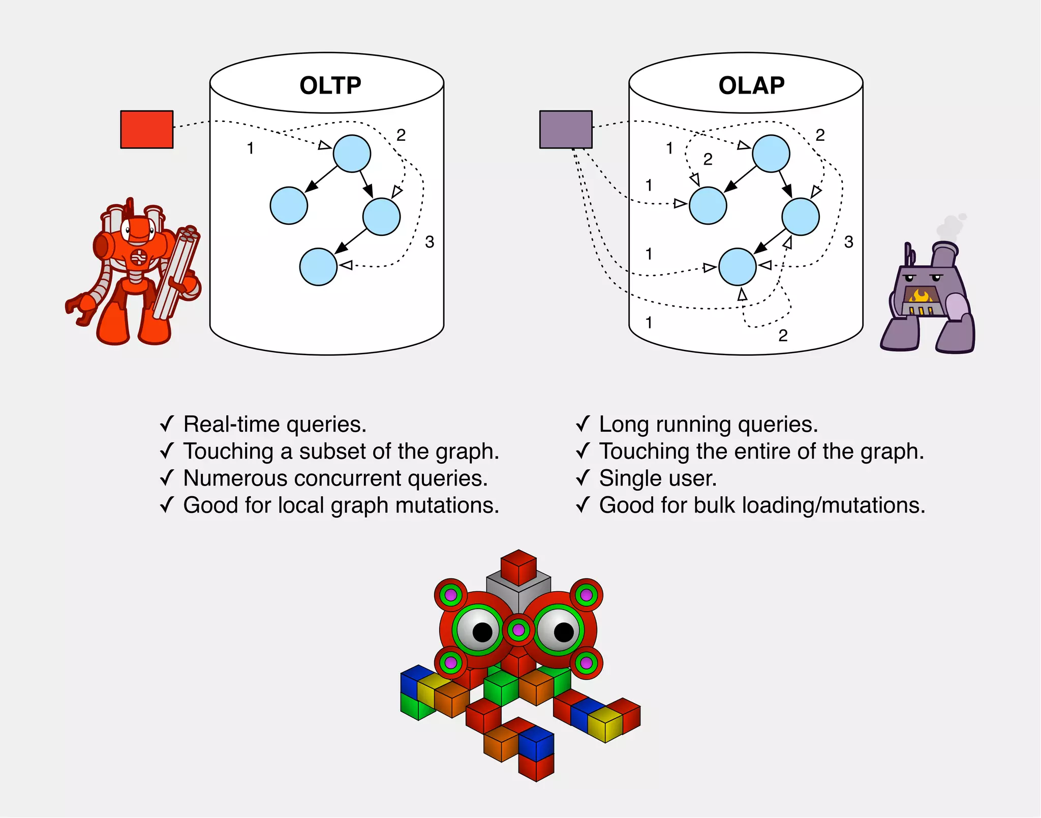 OLAP 
1 
1 
1 
1 
2 
2 
2 
3 
1 
2 
3 
OLTP 
✓ Real-time queries. 
✓ Touching a subset of the graph. 
✓ Numerous concurrent queries. 
✓ Good for local graph mutations. 
✓ Long running queries. 
✓ Touching the entire of the graph. 
✓ Single user. 
✓ Good for bulk loading/mutations. 
 