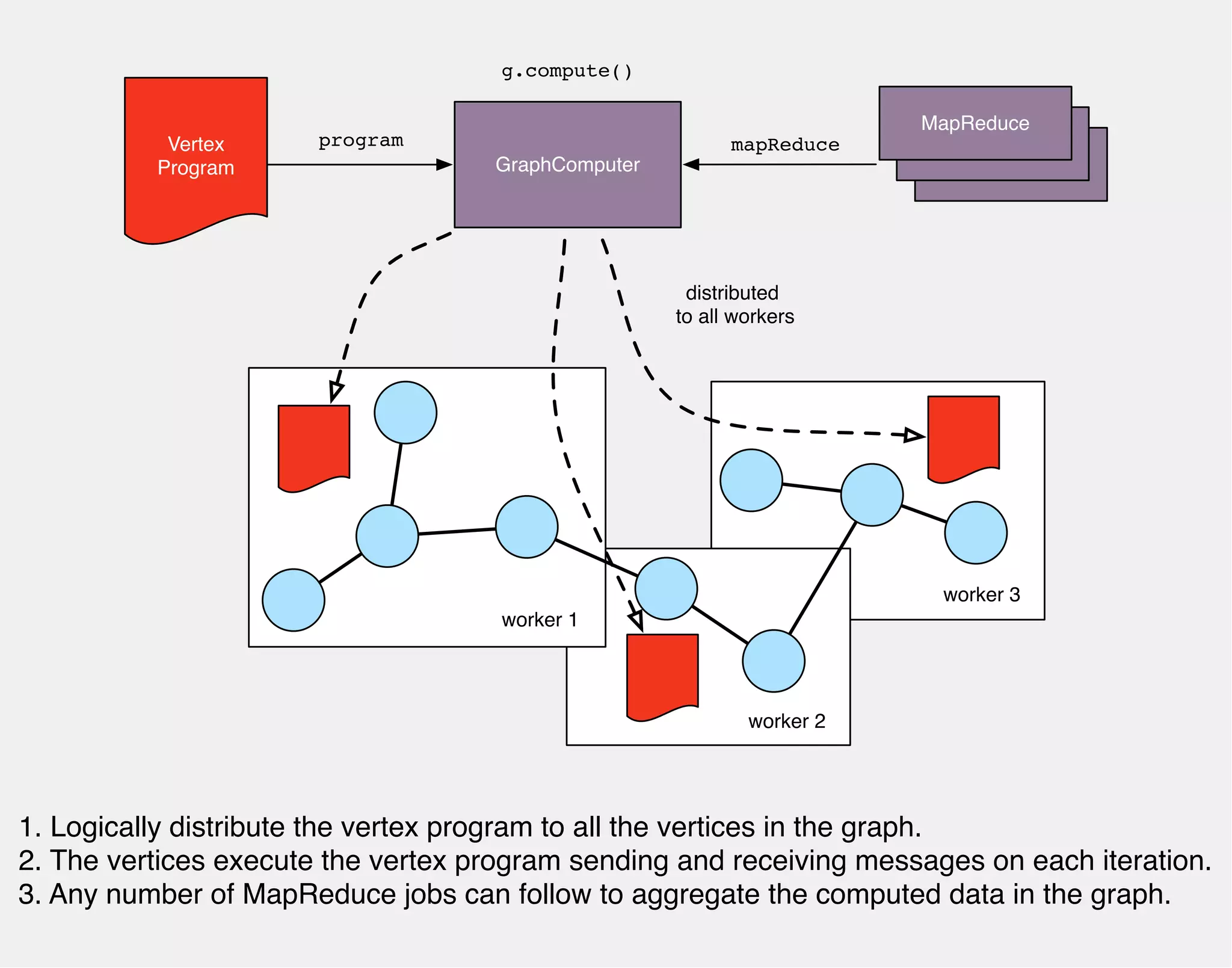 g.compute() 
GraphComputer 
Vertex 
Program 
program 
mapReduce 
distributed 
to all workers 
MapReduce 
MapReduce 
MapReduce 
worker 1 
worker 2 
worker 3 
1. Logically distribute the vertex program to all the vertices in the graph. 
2. The vertices execute the vertex program sending and receiving messages on each iteration. 
3. Any number of MapReduce jobs can follow to aggregate the computed data in the graph. 
 