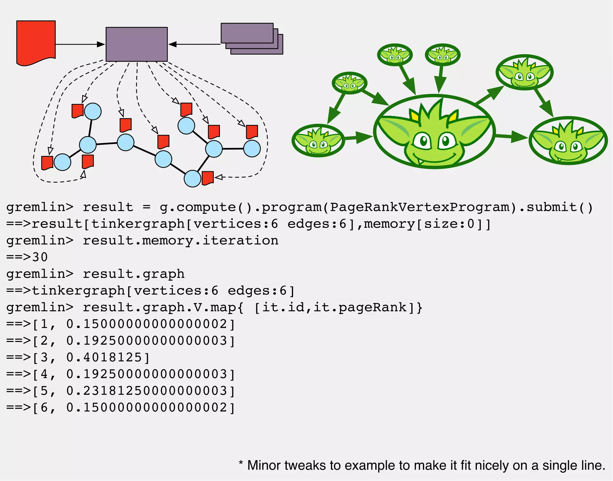 gremlin> result = g.compute().program(PageRankVertexProgram).submit() 
==>result[tinkergraph[vertices:6 edges:6],memory[size:0]] 
gremlin> result.memory.iteration 
==>30 
gremlin> result.graph 
==>tinkergraph[vertices:6 edges:6] 
gremlin> result.graph.V.map{ [it.id,it.pageRank]} 
==>[1, 0.15000000000000002] 
==>[2, 0.19250000000000003] 
==>[3, 0.4018125] 
==>[4, 0.19250000000000003] 
==>[5, 0.23181250000000003] 
==>[6, 0.15000000000000002] 
* Minor tweaks to example to make it fit nicely on a single line. 
 