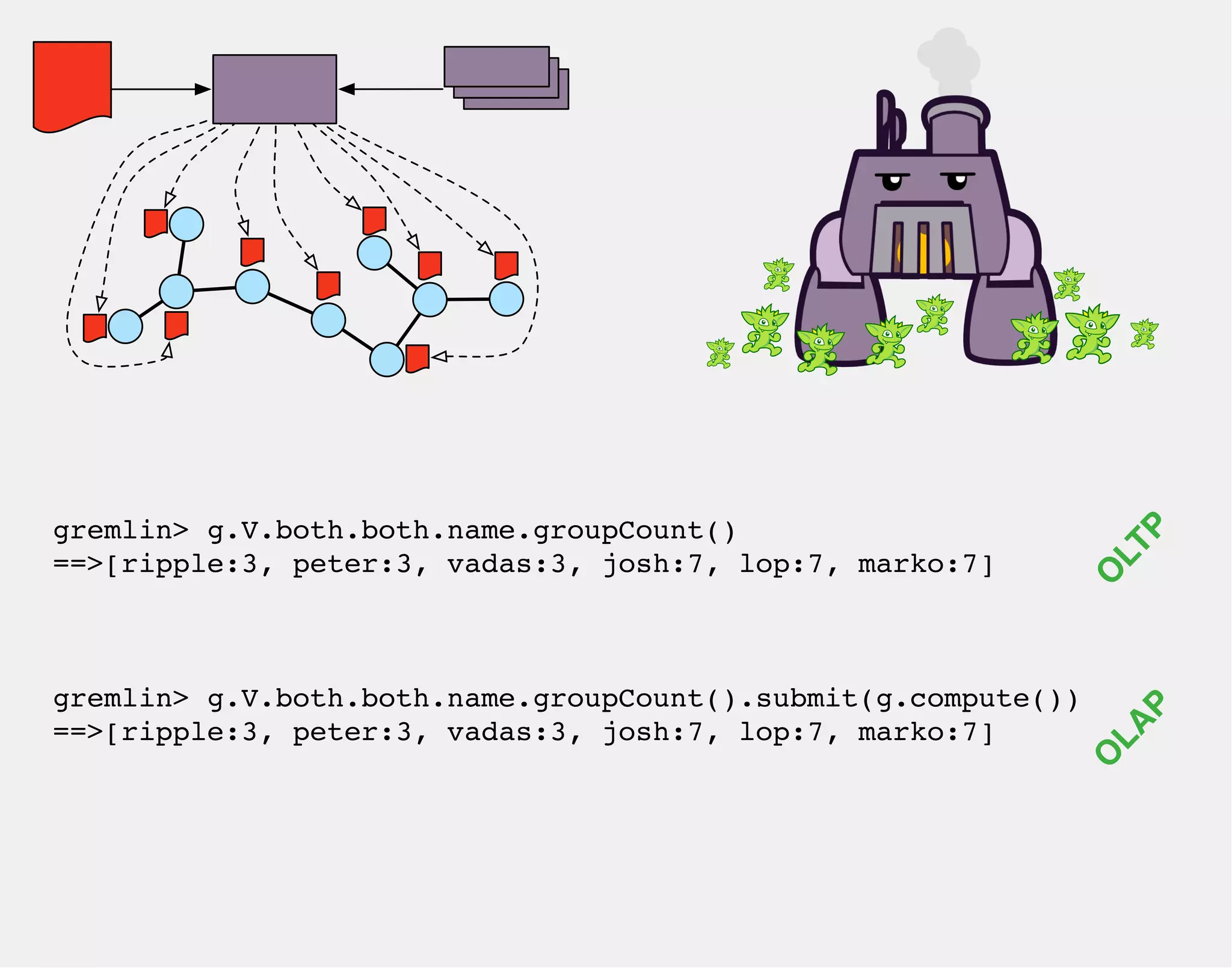 gremlin> g.V.both.both.name.groupCount() 
==>[ripple:3, peter:3, vadas:3, josh:7, lop:7, marko:7] 
gremlin> g.V.both.both.name.groupCount().submit(g.compute()) 
==>[ripple:3, peter:3, vadas:3, josh:7, lop:7, marko:7] 
OLTP 
OLAP 
 