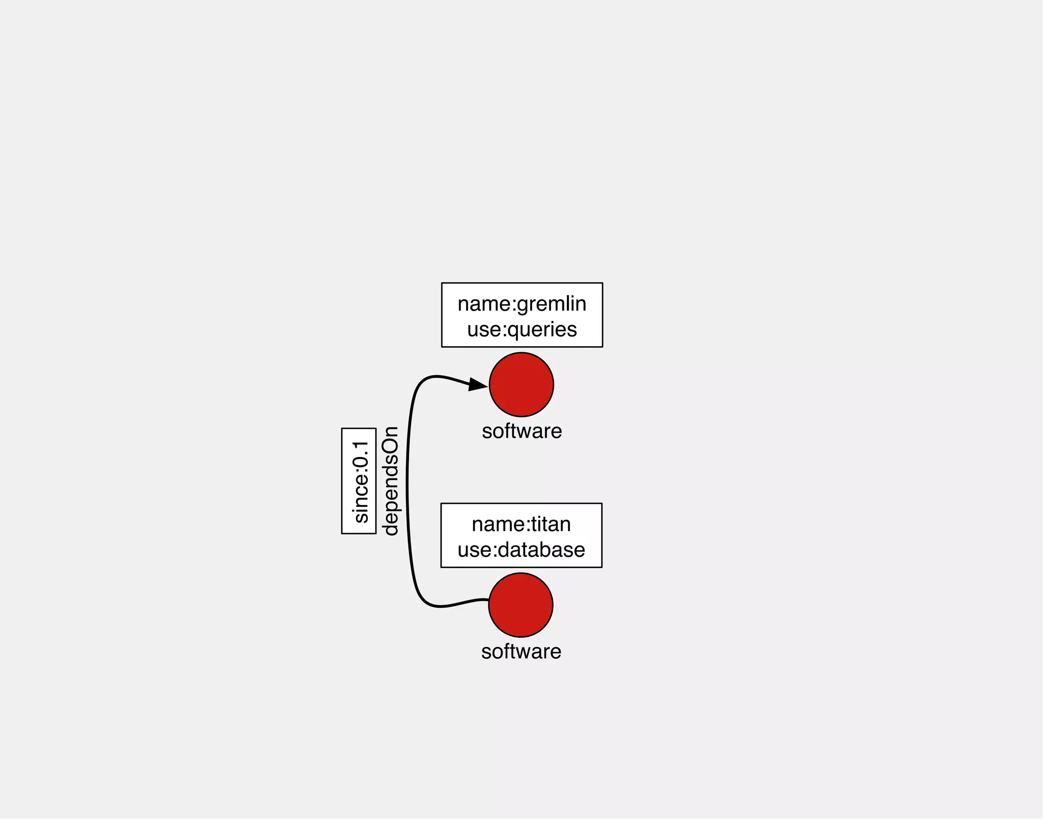 name:gremlin 
use:queries 
software 
name:titan 
use:database 
software 
dependsOn 
since:0.1 
 