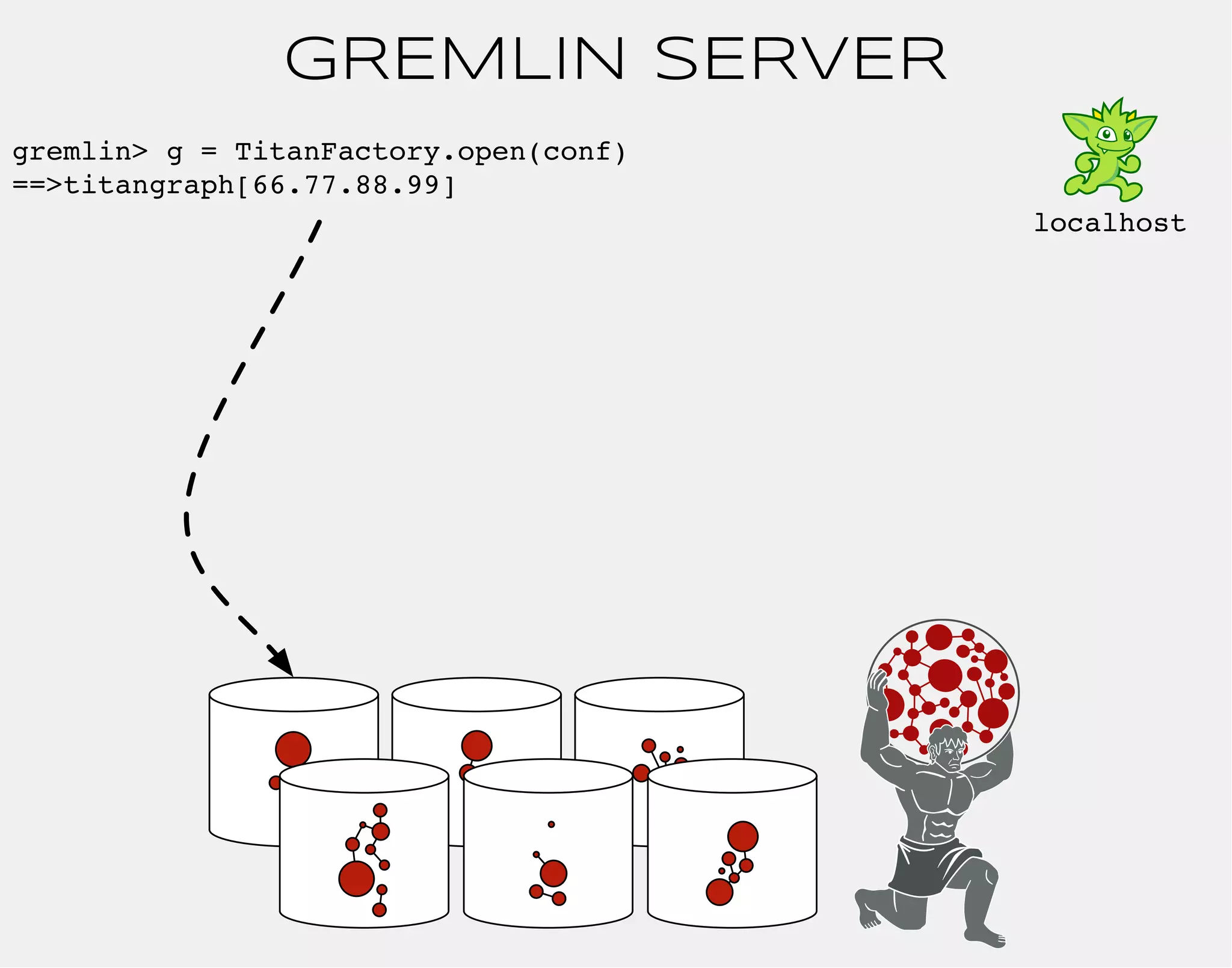 GREMLIN SERVER 
gremlin> g = TitanFactory.open(conf) 
==>titangraph[66.77.88.99] 
localhost 
 