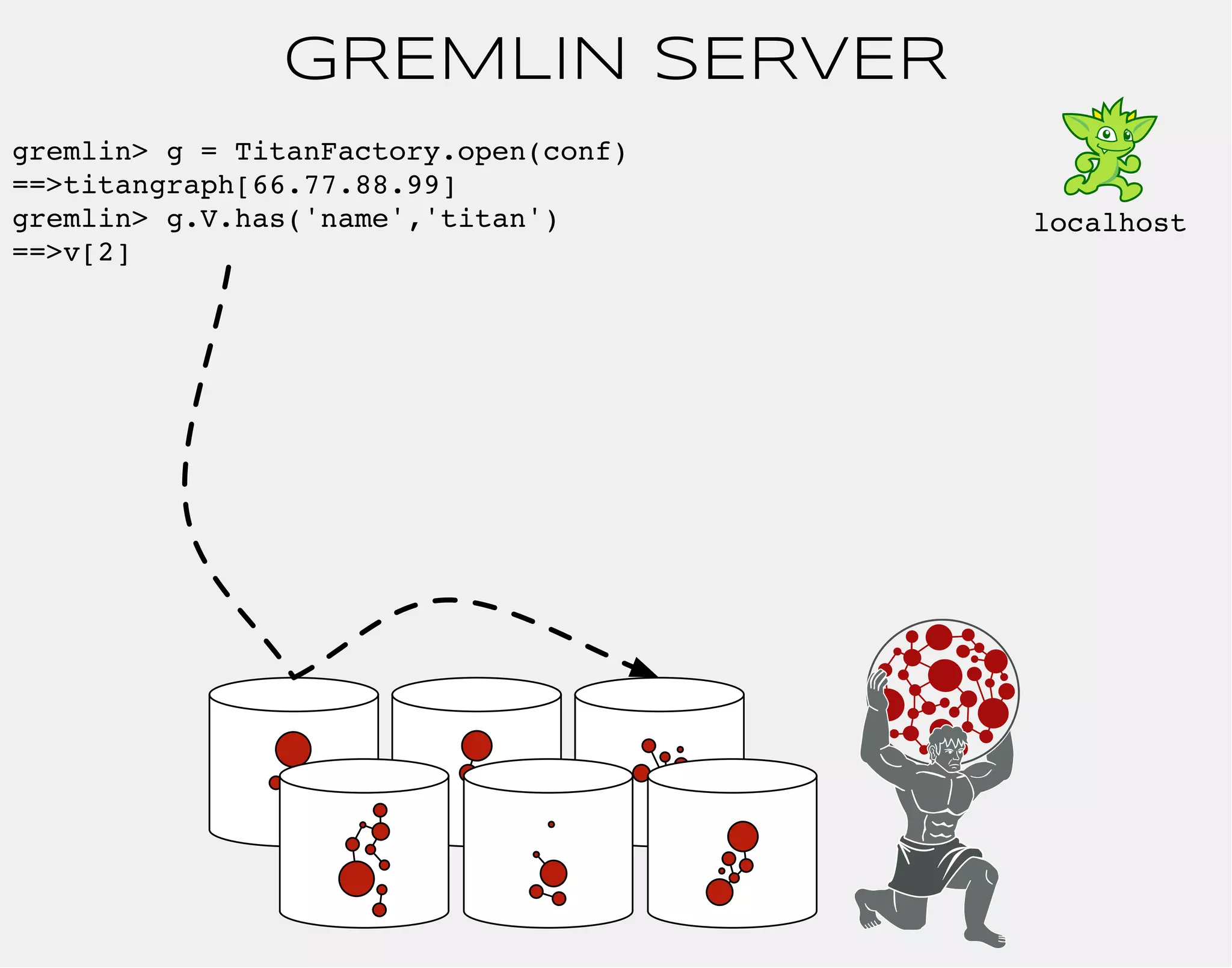 GREMLIN SERVER 
gremlin> g = TitanFactory.open(conf) 
==>titangraph[66.77.88.99] 
gremlin> g.V.has('name','titan') 
==>v[2] 
localhost 
 