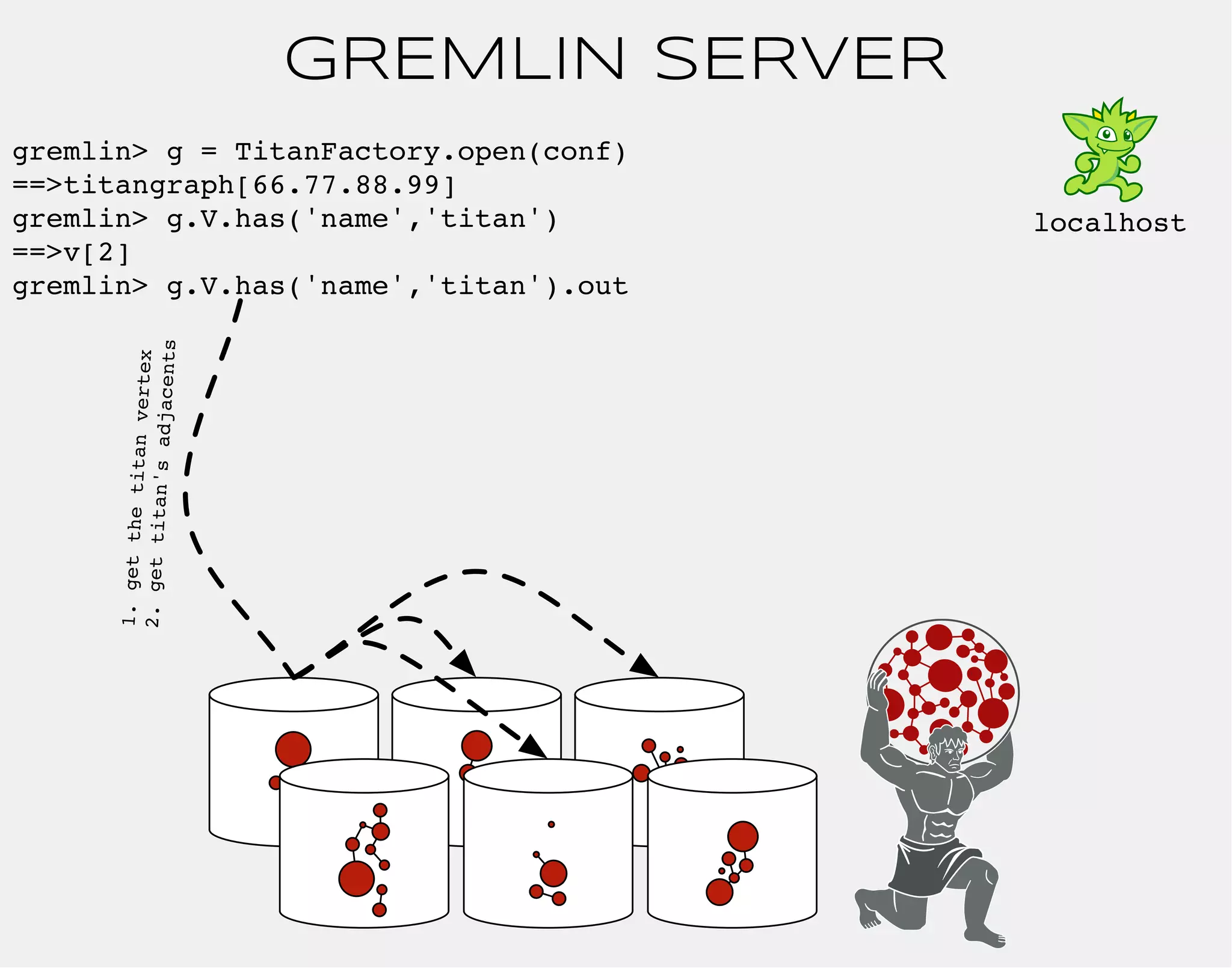 GREMLIN SERVER 
gremlin> g = TitanFactory.open(conf) 
==>titangraph[66.77.88.99] 
gremlin> g.V.has('name','titan') 
==>v[2] 
gremlin> g.V.has('name','titan').out 
localhost 
1. get the titan vertex 
2. get titan's adjacents 
 