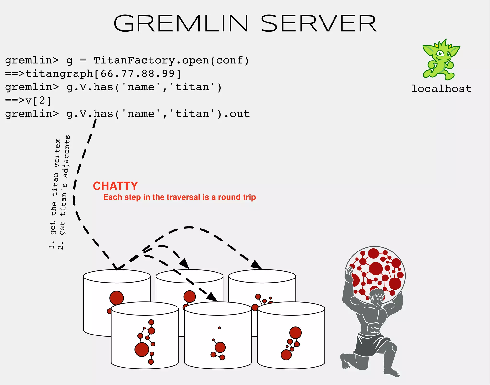 GREMLIN SERVER 
gremlin> g = TitanFactory.open(conf) 
==>titangraph[66.77.88.99] 
gremlin> g.V.has('name','titan') 
==>v[2] 
gremlin> g.V.has('name','titan').out 
localhost 
1. get the titan vertex 
2. get titan's adjacents 
CHATTY 
Each step in the traversal is a round trip 
 