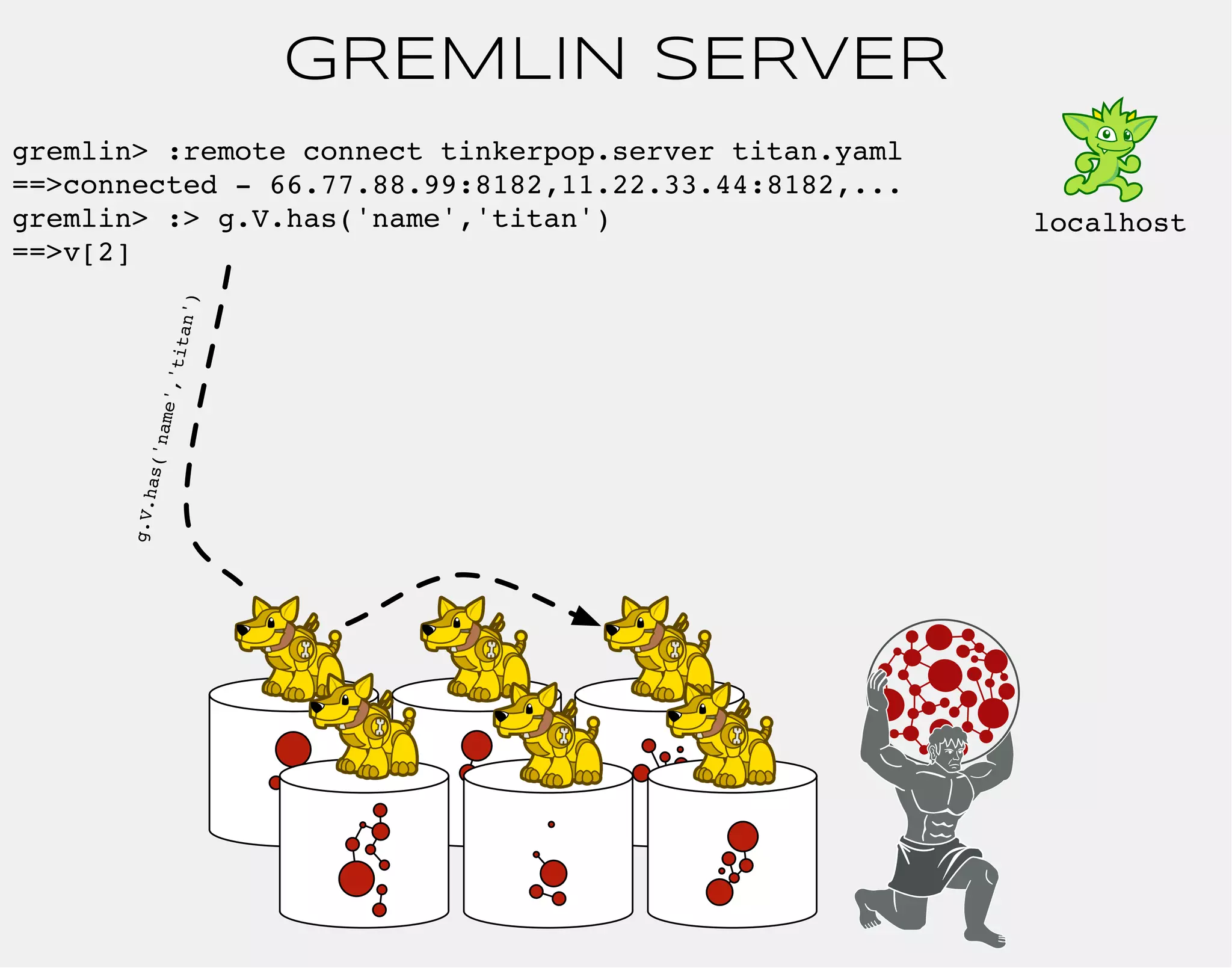 GREMLIN SERVER 
gremlin> :remote connect tinkerpop.server titan.yaml 
==>connected - 66.77.88.99:8182,11.22.33.44:8182,... 
gremlin> :> g.V.has('name','titan') 
==>v[2] 
localhost 
g.V.has('name','titan') 
 