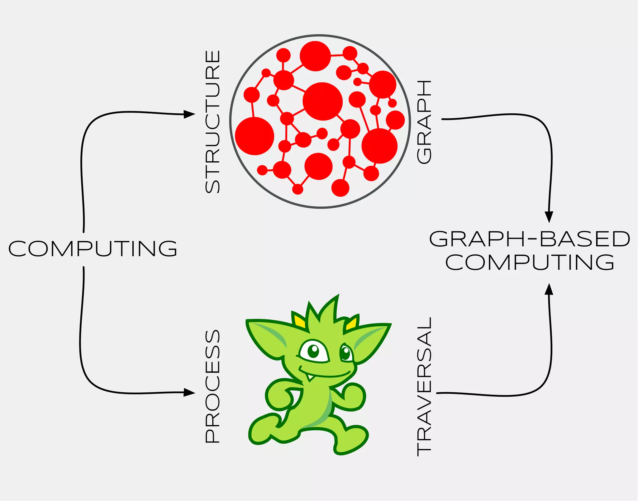 TRAVERSAL GRAPH 
PROCESS STRUCTURE 
COMPUTING GRAPH-BASED 
COMPUTING 
 