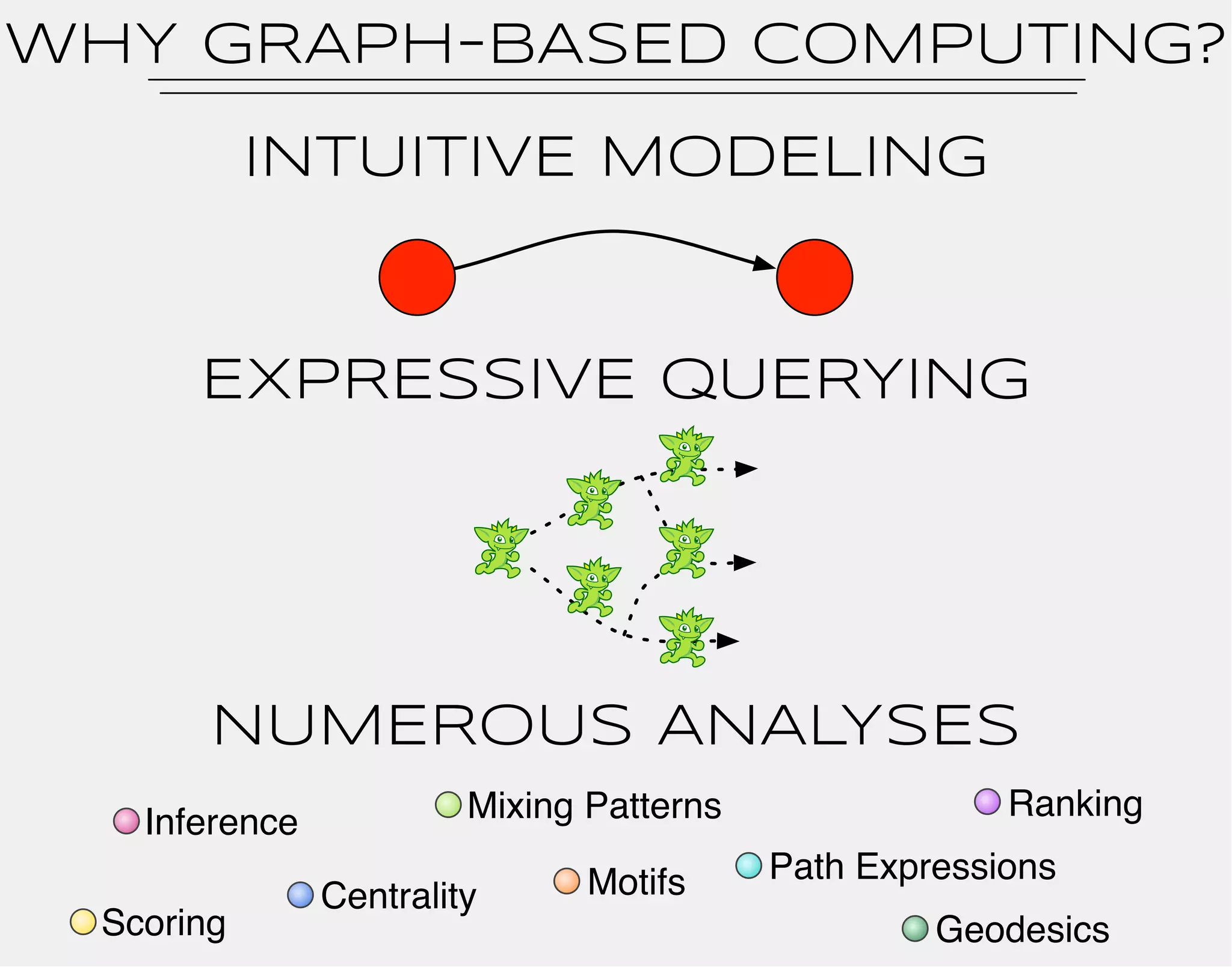 WhY GRAPH-BASED COMPUTING? 
INTUITIVE MODELING 
EXPRESSIVE QUERYING 
NUMEROUS ANALYSES 
Mixing Patterns 
Centrality 
Ranking 
Path Expressions 
Geodesics 
Inference 
Motifs 
Scoring 
 