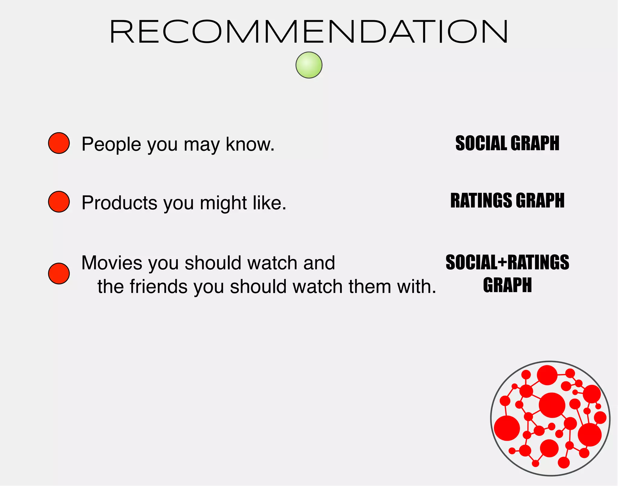 RECOMMENDATION 
People you may know. 
Products you might like. 
Movies you should watch and 
the friends you should watch them with. 
SOCIAL GRAPH 
RATINGS GRAPH 
SOCIAL+RATINGS 
GRAPH 
 