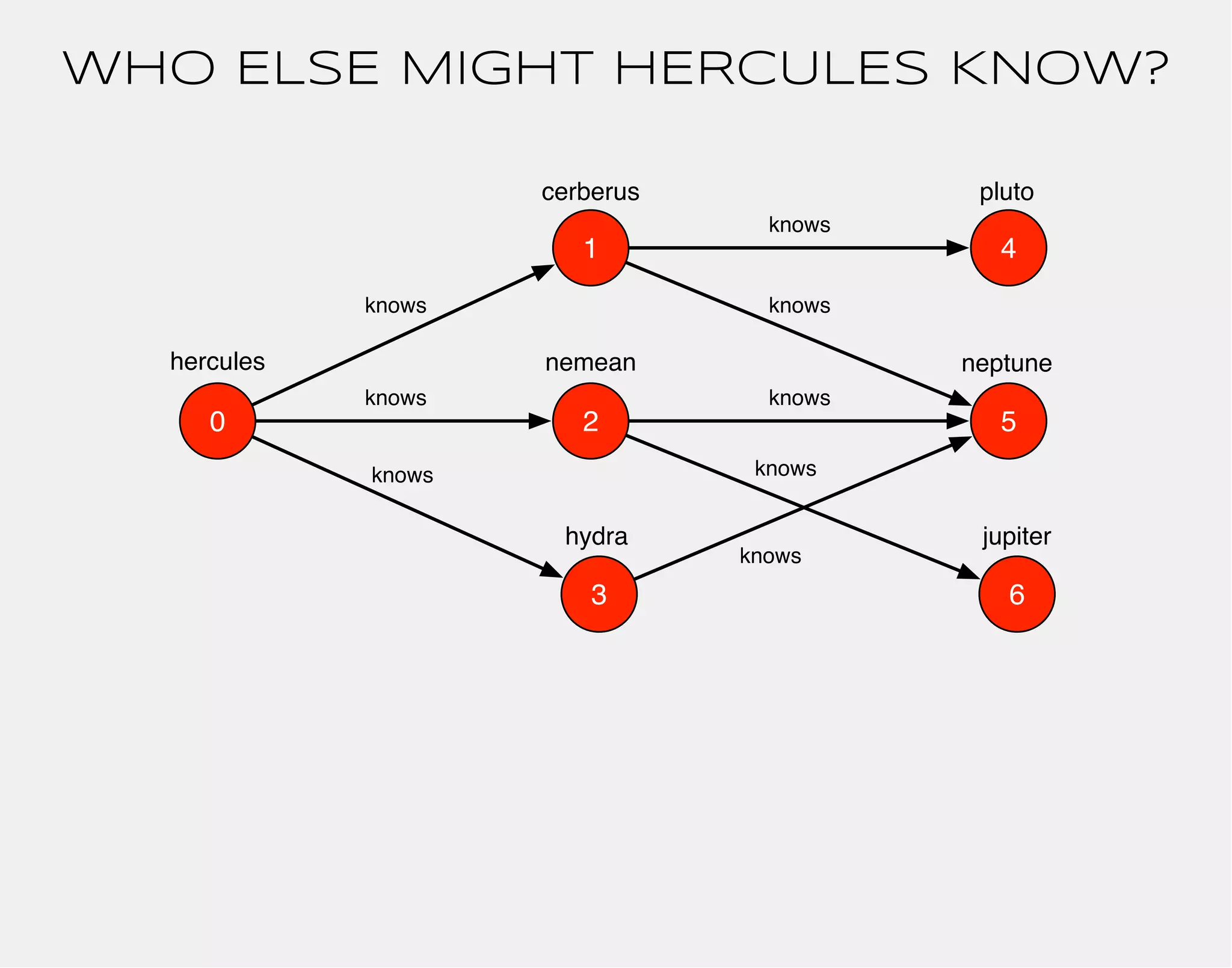 WHO ELSE MIGHT HERCULES KNOW? 
hercules 
1 
0 2 
3 
4 
5 
6 
cerberus 
nemean 
hydra 
knows 
knows 
knows 
pluto 
neptune 
jupiter 
knows 
knows 
knows 
knows 
knows 
 