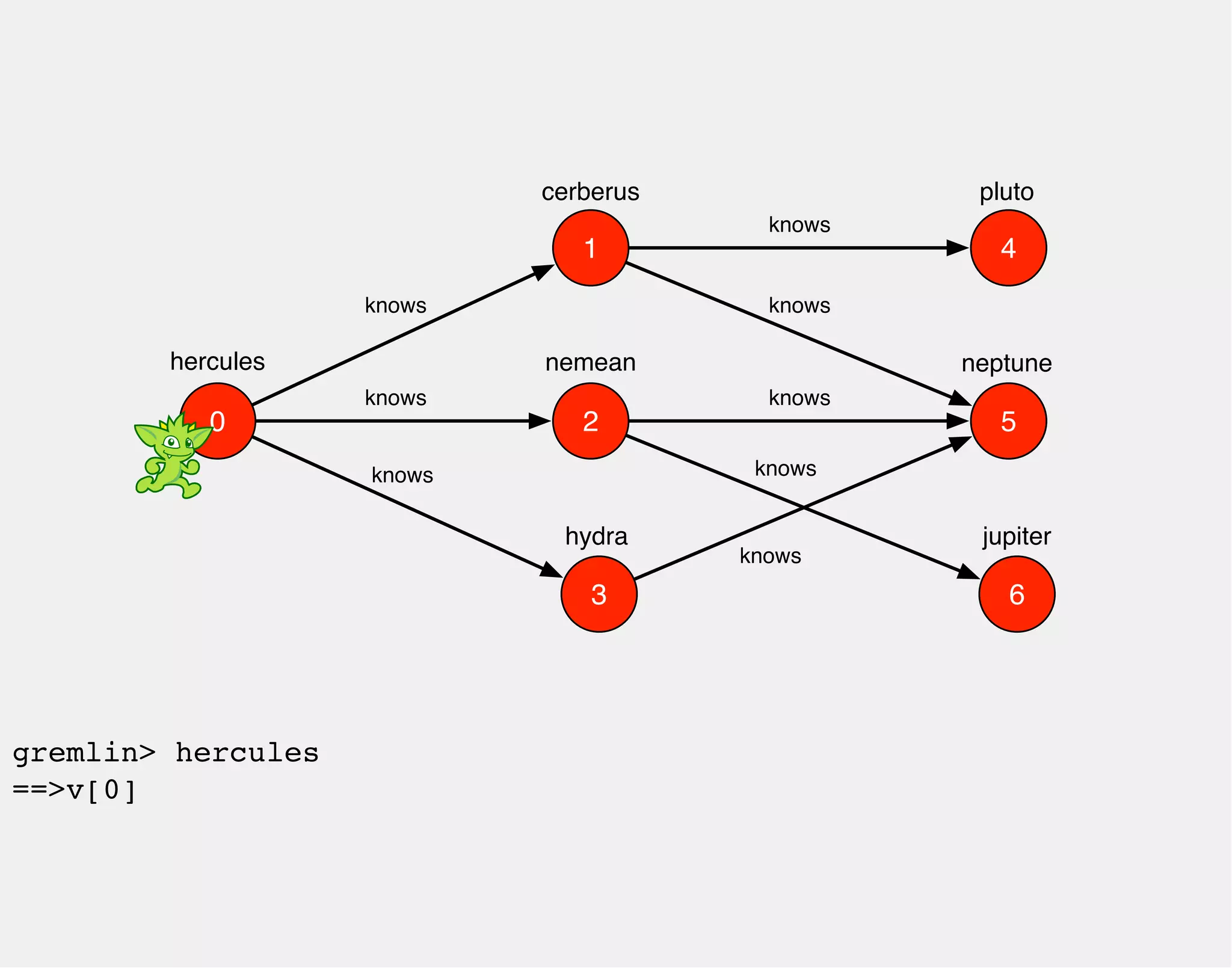 hercules 
1 
0 2 
3 
4 
5 
6 
cerberus 
nemean 
hydra 
knows 
knows 
knows 
pluto 
neptune 
jupiter 
knows 
knows 
knows 
knows 
knows 
gremlin> hercules 
==>v[0] 
 