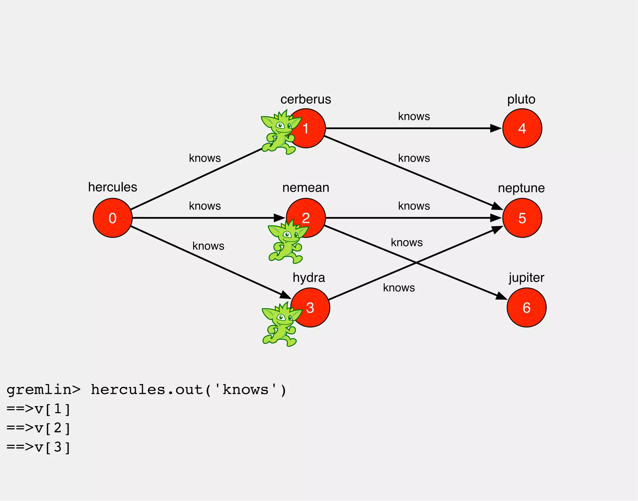 hercules 
1 
0 2 
3 
4 
5 
6 
cerberus 
nemean 
hydra 
knows 
knows 
knows 
pluto 
neptune 
jupiter 
knows 
knows 
knows 
knows 
knows 
gremlin> hercules.out('knows') 
==>v[1] 
==>v[2] 
==>v[3] 
 