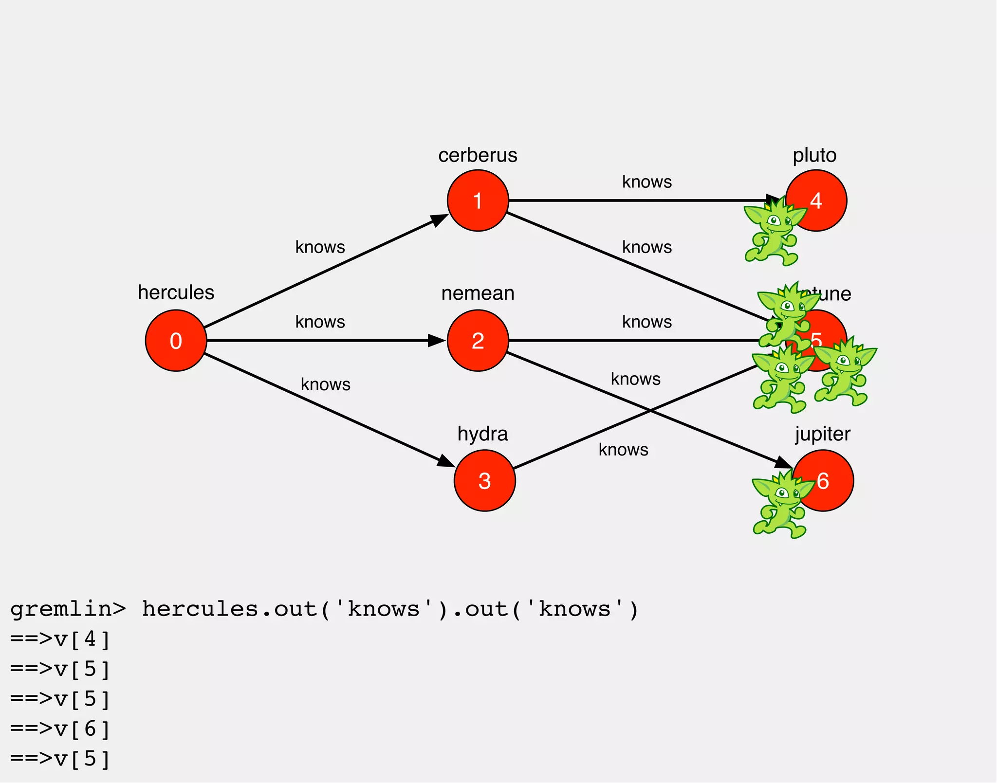 hercules 
1 
0 2 
3 
4 
5 
6 
cerberus 
nemean 
hydra 
knows 
knows 
knows 
pluto 
neptune 
jupiter 
knows 
knows 
knows 
knows 
knows 
gremlin> hercules.out('knows').out('knows') 
==>v[4] 
==>v[5] 
==>v[5] 
==>v[6] 
==>v[5] 
 