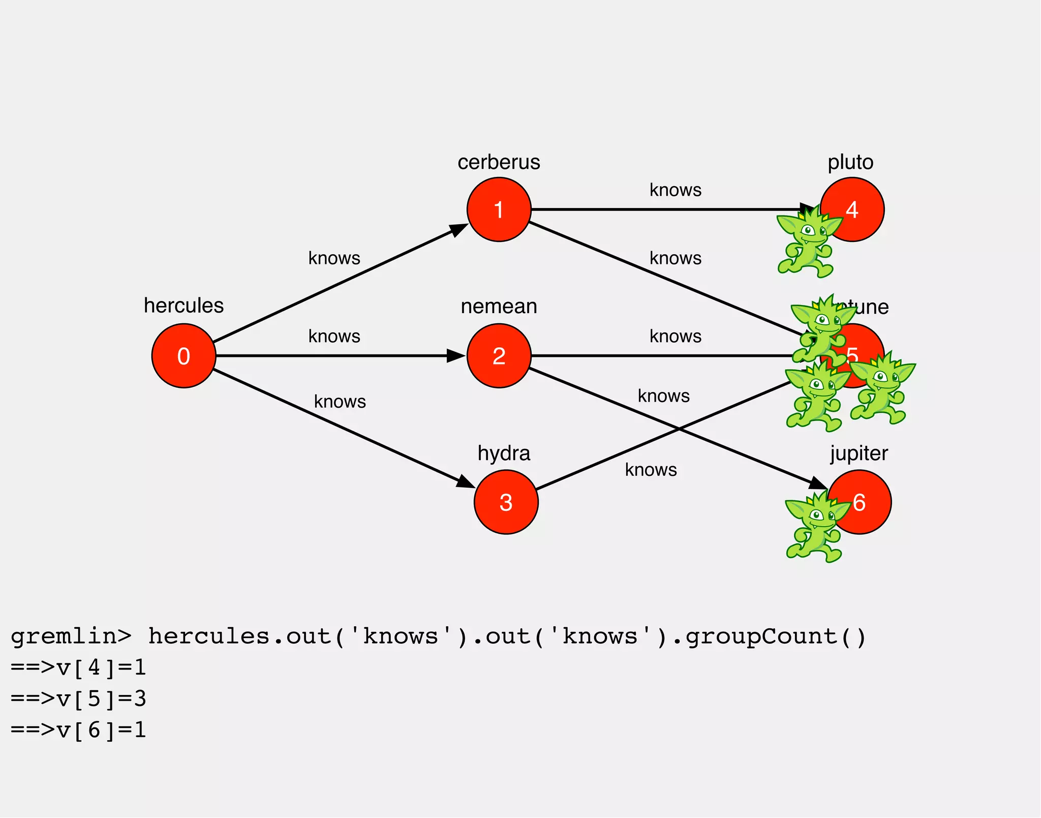 hercules 
1 
0 2 
3 
4 
5 
6 
cerberus 
nemean 
hydra 
knows 
knows 
knows 
pluto 
neptune 
jupiter 
knows 
knows 
knows 
knows 
knows 
gremlin> hercules.out('knows').out('knows').groupCount() 
==>v[4]=1 
==>v[5]=3 
==>v[6]=1 
 