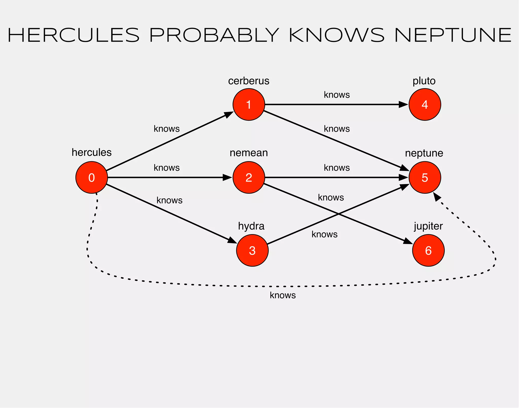 HERCULES PROBABLY KNOWS NEPTUNE 
hercules 
1 
0 2 
3 
4 
5 
6 
cerberus 
nemean 
hydra 
knows 
knows 
knows 
pluto 
neptune 
jupiter 
knows 
knows 
knows 
knows 
knows 
knows 
 