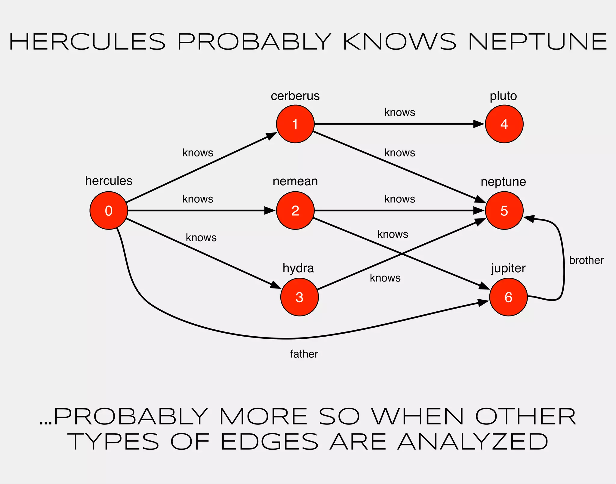 HERCULES PROBABLY KNOWS NEPTUNE 
hercules 
1 
0 2 
3 
4 
5 
6 
cerberus 
nemean 
hydra 
knows 
knows 
knows 
pluto 
neptune 
jupiter 
knows 
knows 
knows 
knows 
knows 
father 
brother 
...PROBABLY MORE SO WHEN OTHER 
TYPES OF EDGES ARE ANALYZED 
 