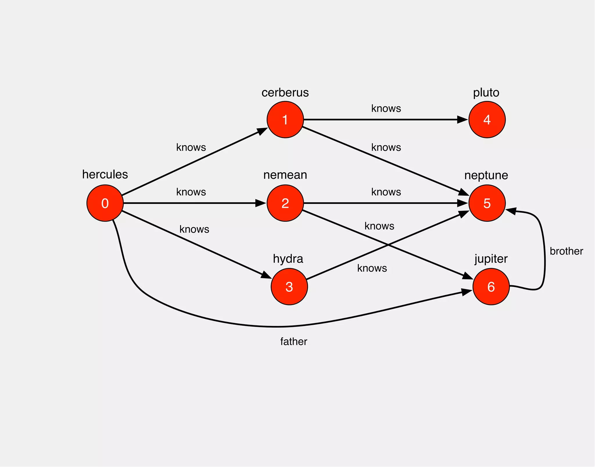 hercules 
1 
0 2 
3 
4 
5 
6 
cerberus 
nemean 
hydra 
knows 
knows 
knows 
pluto 
neptune 
jupiter 
knows 
knows 
knows 
knows 
knows 
father 
brother 
 