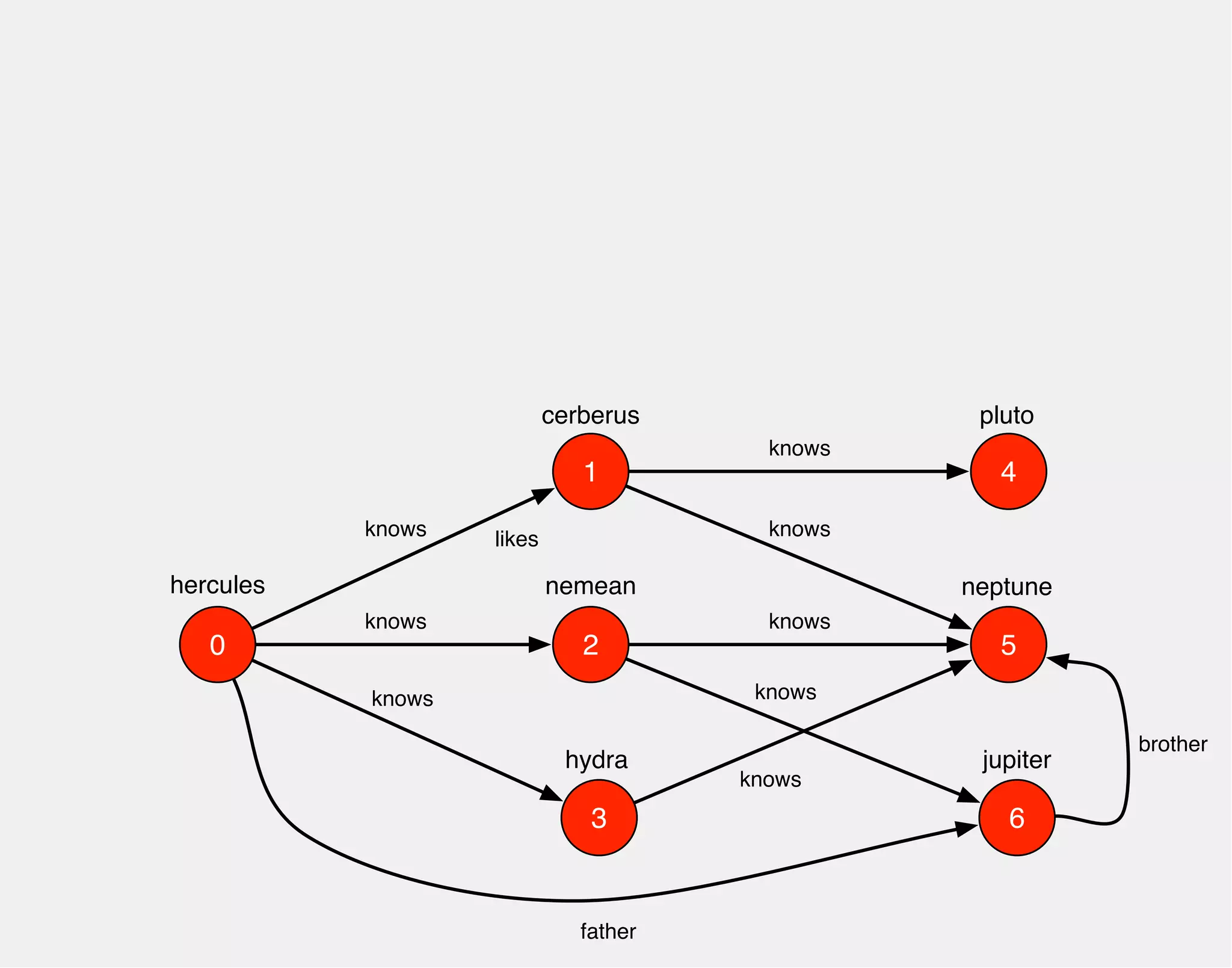 hercules 
1 
0 2 
3 
4 
5 
6 
cerberus 
nemean 
hydra 
knows 
knows 
knows 
pluto 
neptune 
jupiter 
knows 
knows 
knows 
knows 
knows 
father 
brother 
likes 
 