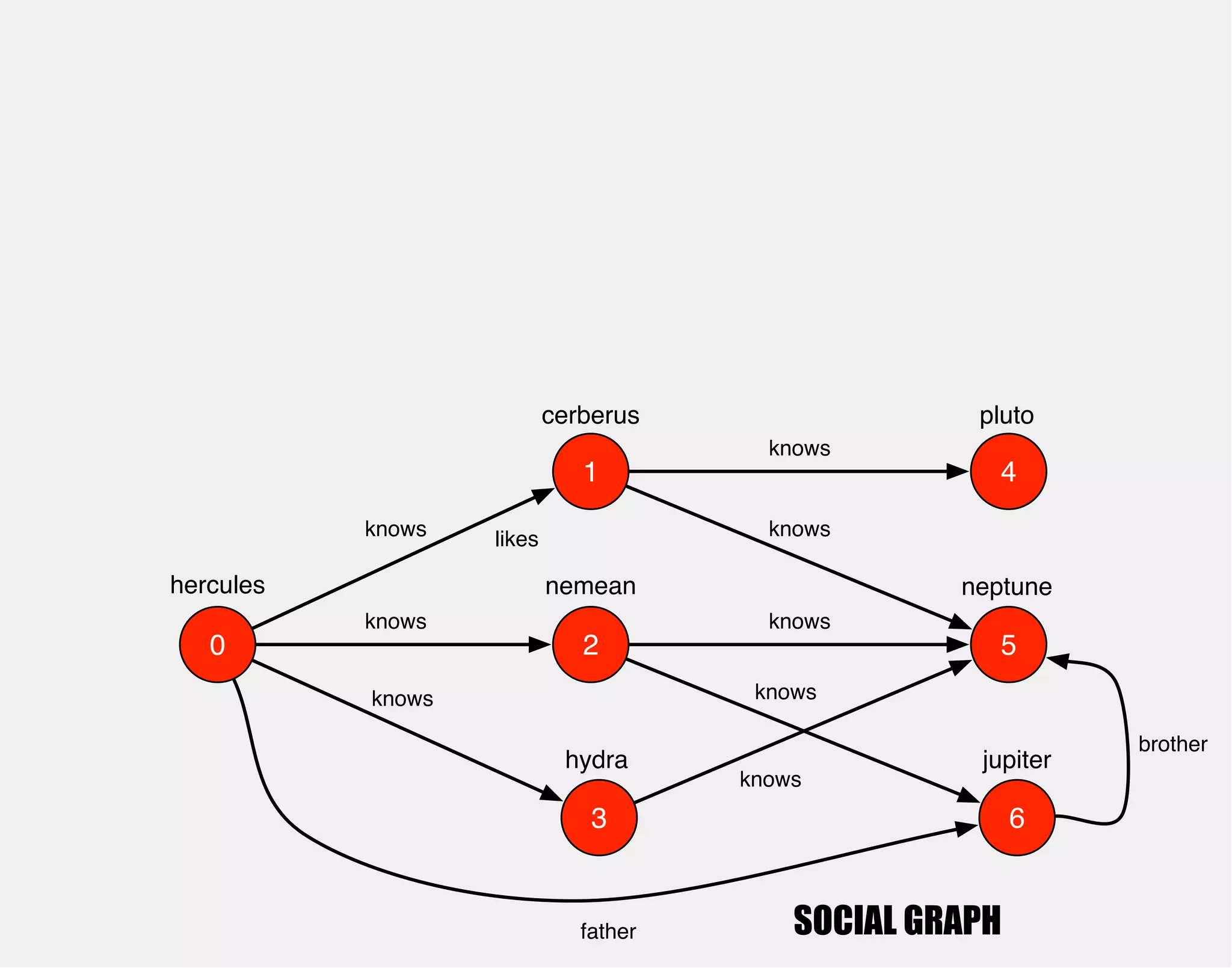 hercules 
1 
0 2 
3 
4 
5 
6 
cerberus 
nemean 
hydra 
knows 
knows 
knows 
pluto 
neptune 
jupiter 
knows 
knows 
knows 
knows 
knows 
father 
brother 
likes 
SOCIAL GRAPH 
 