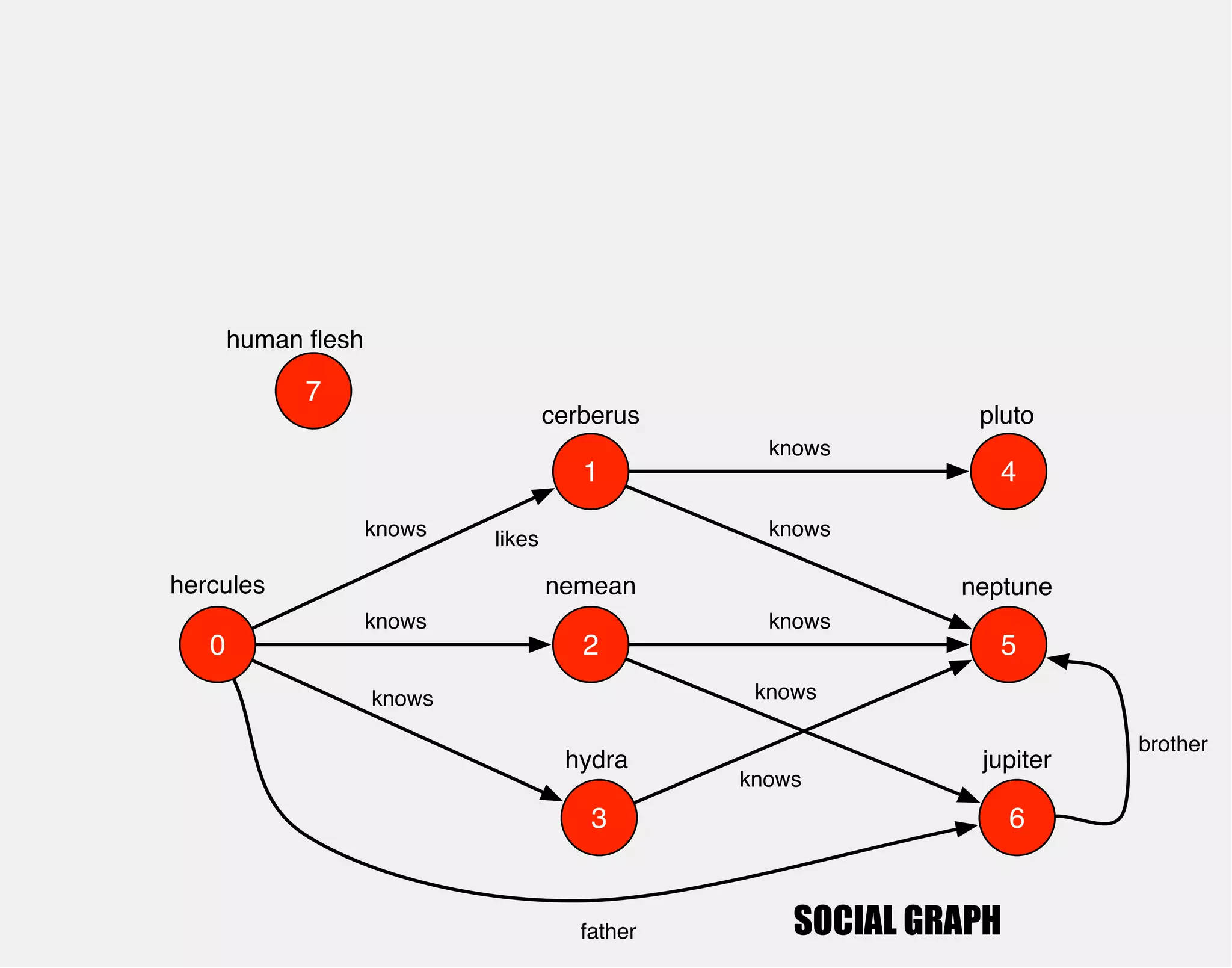 human flesh 
hercules 
1 
0 2 
3 
4 
5 
6 
cerberus 
nemean 
hydra 
knows 
knows 
knows 
pluto 
neptune 
jupiter 
knows 
knows 
knows 
knows 
knows 
father 
brother 
7 
likes 
SOCIAL GRAPH 
 