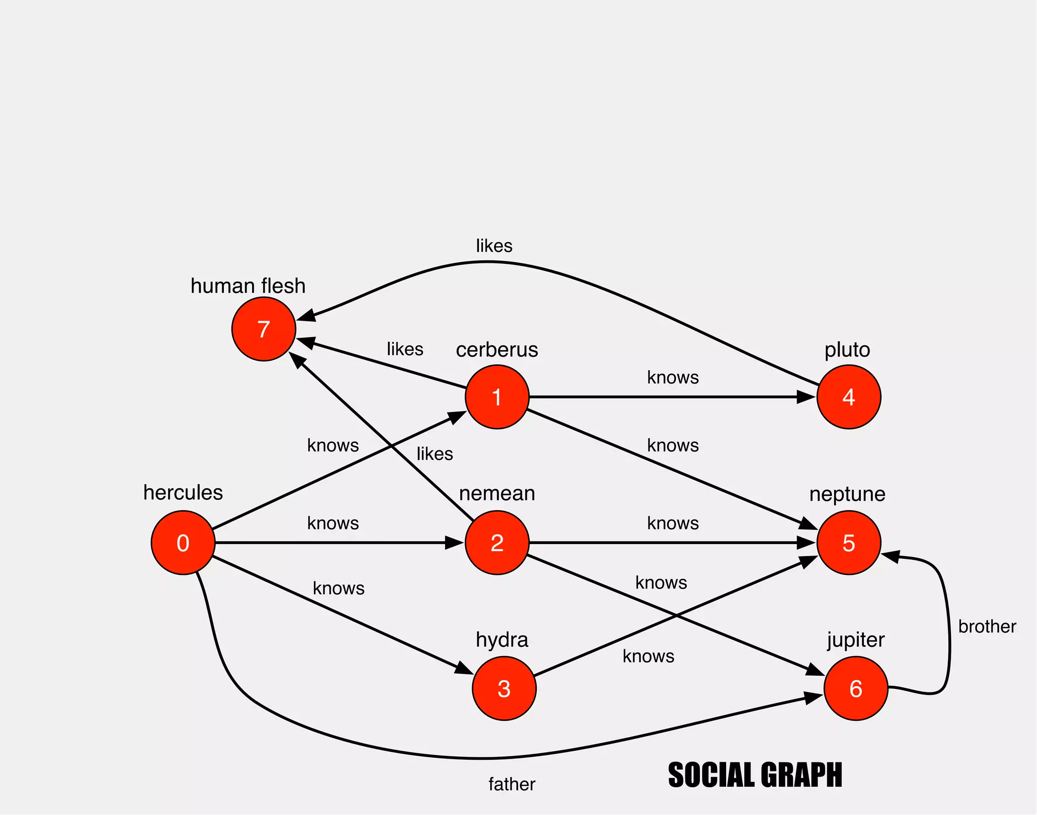 human flesh 
hercules 
1 
0 2 
3 
4 
5 
6 
cerberus 
nemean 
hydra 
knows 
knows 
knows 
pluto 
neptune 
jupiter 
knows 
knows 
knows 
knows 
knows 
father 
brother 
7 
likes 
likes 
likes 
SOCIAL GRAPH 
 