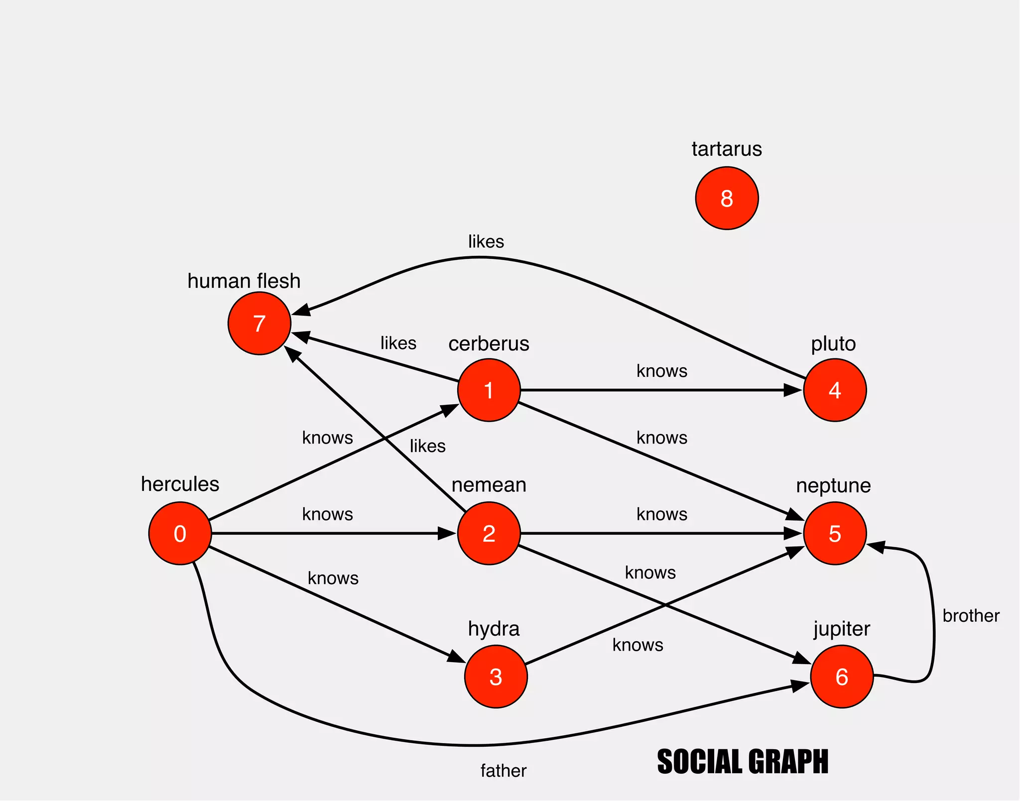 human flesh 
hercules 
1 
0 2 
3 
4 
5 
6 
cerberus 
nemean 
hydra 
knows 
knows 
knows 
pluto 
neptune 
jupiter 
knows 
knows 
knows 
knows 
knows 
father 
brother 
7 
likes 
likes 
likes 
tartarus 
8 
SOCIAL GRAPH 
 