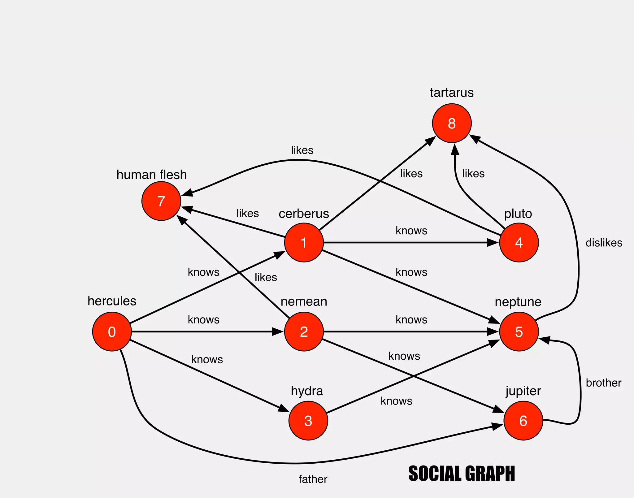 human flesh 
hercules 
1 
0 2 
3 
4 
5 
6 
cerberus 
nemean 
hydra 
knows 
knows 
knows 
pluto 
neptune 
jupiter 
knows 
knows 
knows 
knows 
knows 
father 
brother 
7 
likes 
likes 
likes 
tartarus 
8 
likes likes 
dislikes 
SOCIAL GRAPH 
 