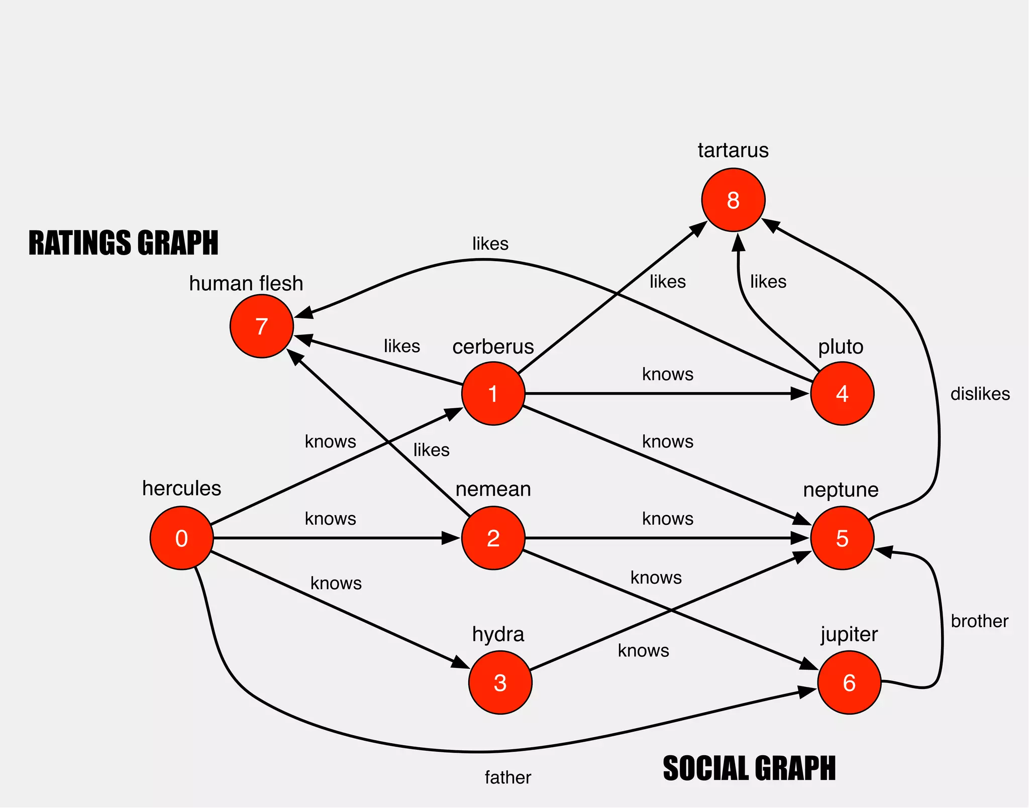 human flesh 
hercules 
1 
0 2 
3 
4 
5 
6 
cerberus 
nemean 
hydra 
knows 
knows 
knows 
pluto 
neptune 
jupiter 
knows 
knows 
knows 
knows 
knows 
father 
brother 
7 
likes 
likes 
likes 
tartarus 
8 
likes likes 
dislikes 
SOCIAL GRAPH 
RATINGS GRAPH 
 