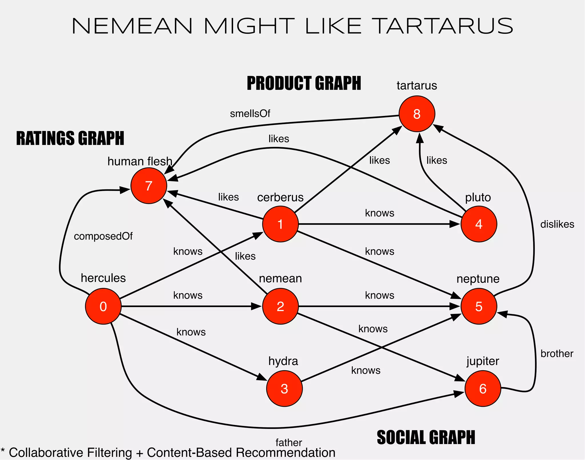 human flesh 
hercules 
1 
0 2 
3 
4 
5 
6 
cerberus 
nemean 
hydra 
knows 
knows 
knows 
pluto 
neptune 
jupiter 
knows 
knows 
knows 
knows 
knows 
father 
brother 
7 
likes 
likes 
likes 
composedOf 
tartarus 
8 
likes likes 
dislikes 
NEMEAN MIGHT LIKE TARTARUS 
smellsOf 
SOCIAL GRAPH 
RATINGS GRAPH 
PRODUCT GRAPH 
* Collaborative Filtering + Content-Based Recommendation 
 
