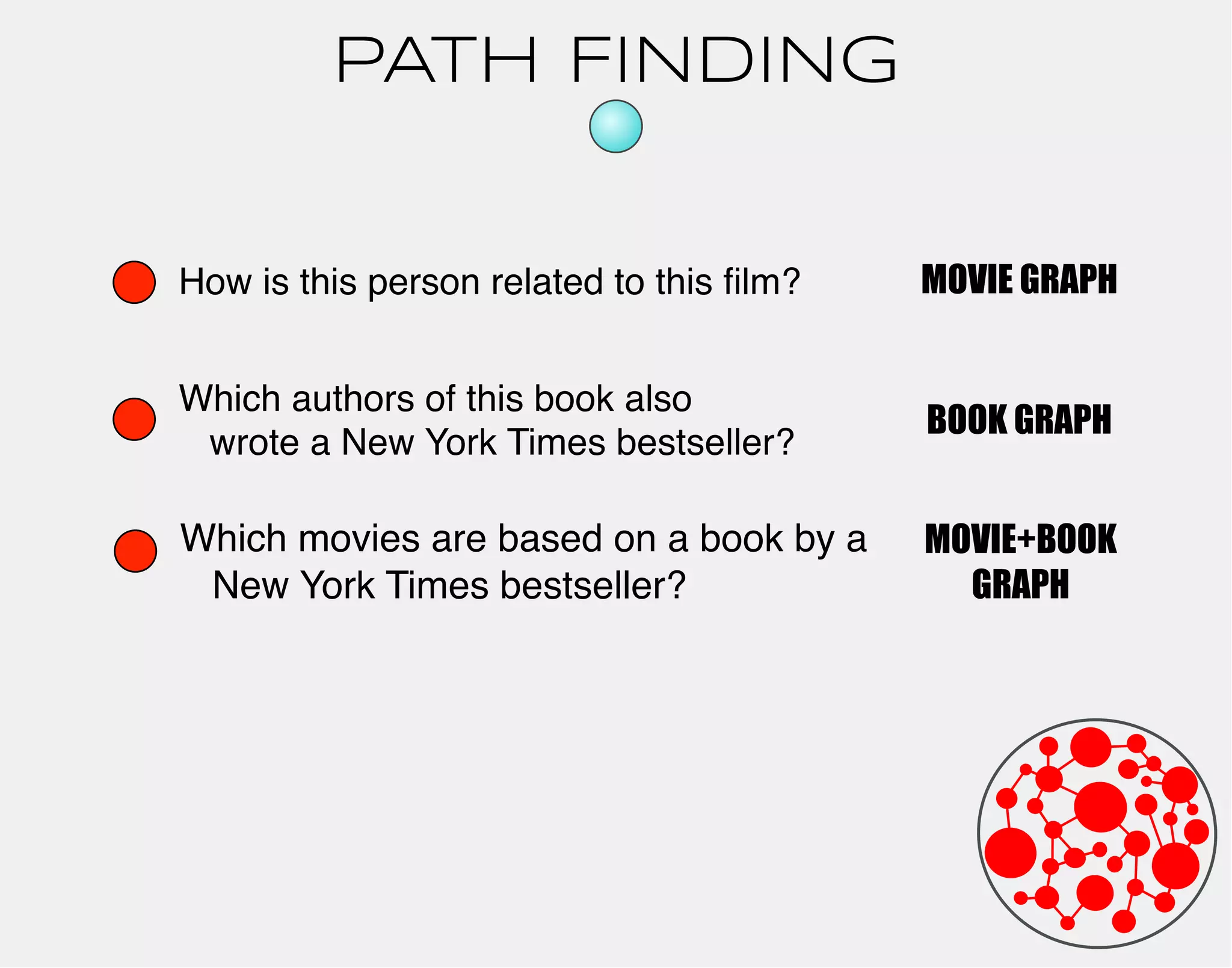 PATH FINDING 
How is this person related to this film? 
Which authors of this book also 
wrote a New York Times bestseller? 
Which movies are based on a book by a 
New York Times bestseller? 
MOVIE GRAPH 
BOOK GRAPH 
MOVIE+BOOK 
GRAPH 
 
