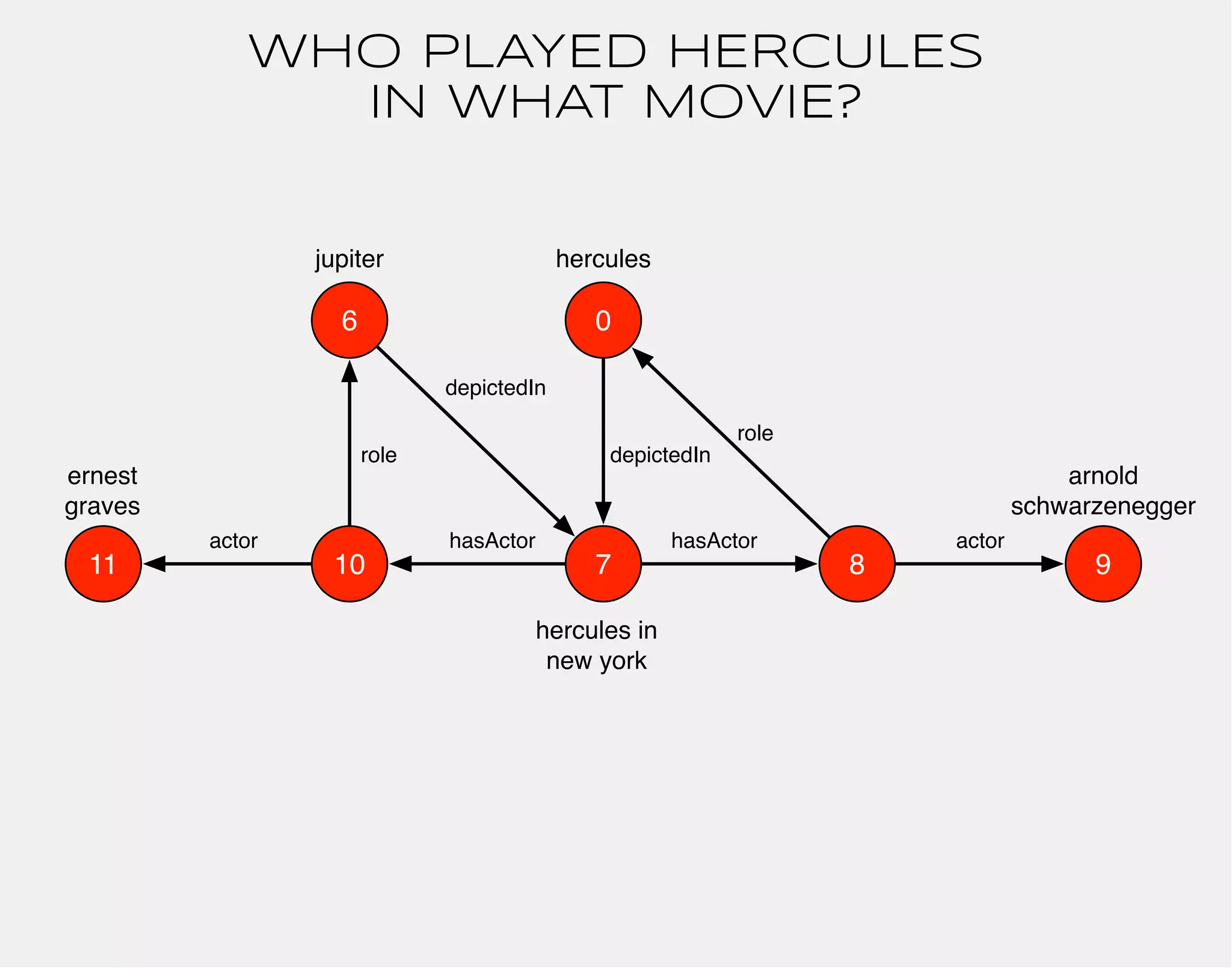 WHO PLAYED HERCULES 
IN WHAT MOVIE? 
hercules 
0 
arnold 
schwarzenegger 
hasActor 
jupiter 
10 7 
8 
depictedIn 
hercules in 
new york 
actor 
role 
9 
hasActor 
6 
role 
ernest 
graves 
actor 
11 
depictedIn 
 