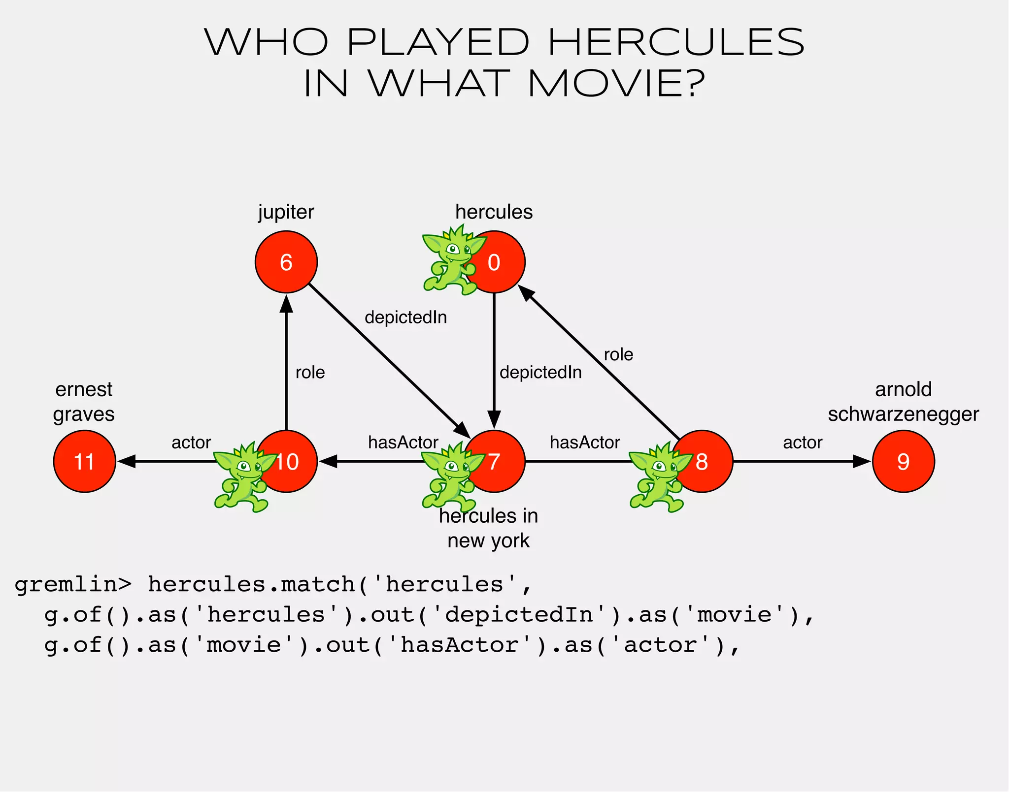 WHO PLAYED HERCULES 
IN WHAT MOVIE? 
hercules 
0 
arnold 
schwarzenegger 
role 
hasActor 
jupiter 
10 7 
8 
depictedIn 
hercules in 
new york 
actor 
gremlin> hercules.match('hercules', 
g.of().as('hercules').out('depictedIn').as('movie'), 
g.of().as('movie').out('hasActor').as('actor'), 
9 
hasActor 
6 
role 
ernest 
graves 
actor 
11 
depictedIn 
 