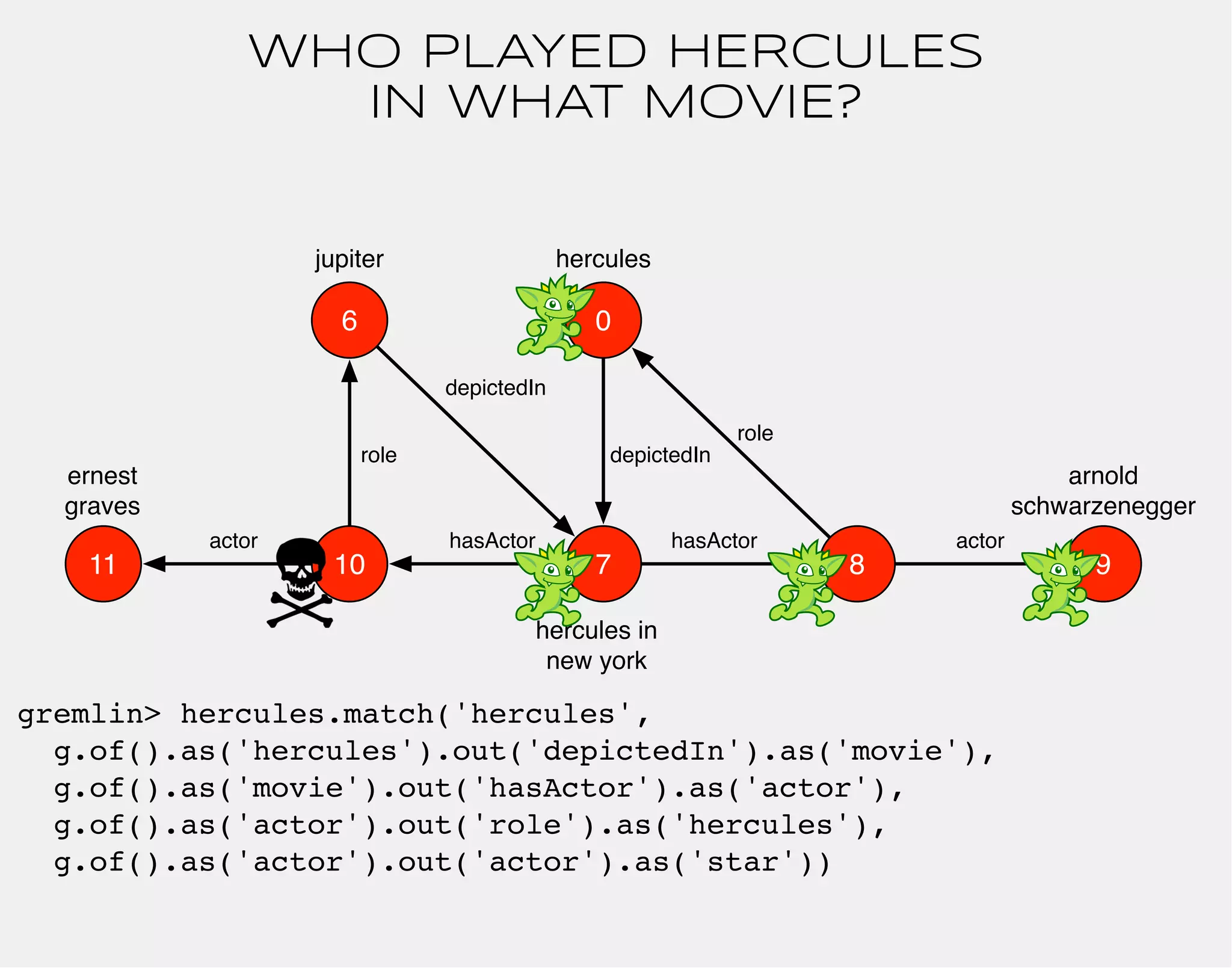 WHO PLAYED HERCULES 
IN WHAT MOVIE? 
hercules 
0 
arnold 
schwarzenegger 
role 
hasActor 
jupiter 
10 7 
8 
depictedIn 
hercules in 
new york 
actor 
gremlin> hercules.match('hercules', 
g.of().as('hercules').out('depictedIn').as('movie'), 
g.of().as('movie').out('hasActor').as('actor'), 
g.of().as('actor').out('role').as('hercules'), 
g.of().as('actor').out('actor').as('star')) 
9 
hasActor 
6 
role 
ernest 
graves 
actor 
11 
depictedIn 
 