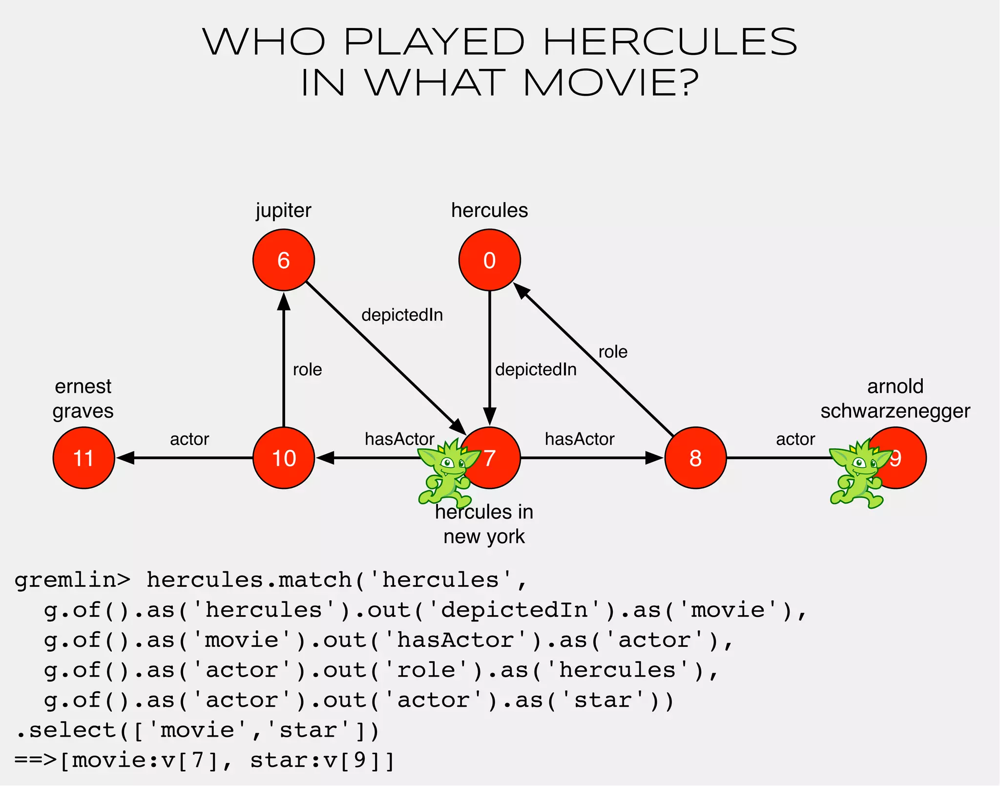 WHO PLAYED HERCULES 
IN WHAT MOVIE? 
hercules 
0 
arnold 
schwarzenegger 
role 
hasActor 
jupiter 
10 7 
8 
depictedIn 
hercules in 
new york 
actor 
gremlin> hercules.match('hercules', 
g.of().as('hercules').out('depictedIn').as('movie'), 
g.of().as('movie').out('hasActor').as('actor'), 
g.of().as('actor').out('role').as('hercules'), 
g.of().as('actor').out('actor').as('star')) 
.select(['movie','star']) 
==>[movie:v[7], star:v[9]] 
9 
hasActor 
6 
role 
ernest 
graves 
actor 
11 
depictedIn 
 