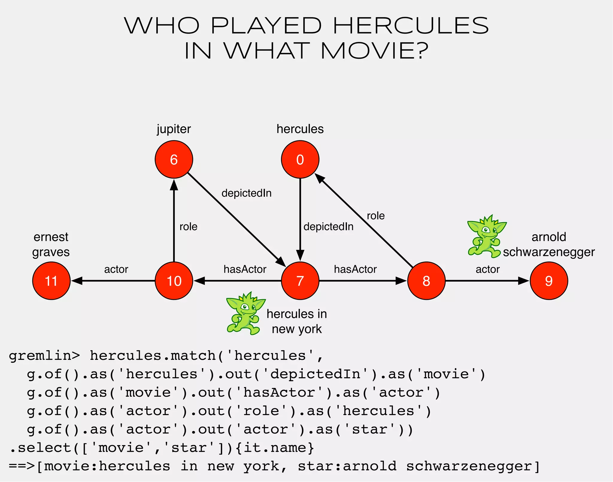 WHO PLAYED HERCULES 
IN WHAT MOVIE? 
hercules 
0 
arnold 
schwarzenegger 
role 
hasActor 
jupiter 
10 7 
8 
depictedIn 
hercules in 
new york 
actor 
gremlin> hercules.match('hercules', 
g.of().as('hercules').out('depictedIn').as('movie') 
g.of().as('movie').out('hasActor').as('actor') 
g.of().as('actor').out('role').as('hercules') 
g.of().as('actor').out('actor').as('star')) 
.select(['movie','star']){it.name} 
==>[movie:hercules in new york, star:arnold schwarzenegger] 
9 
hasActor 
6 
role 
ernest 
graves 
actor 
11 
depictedIn 
 