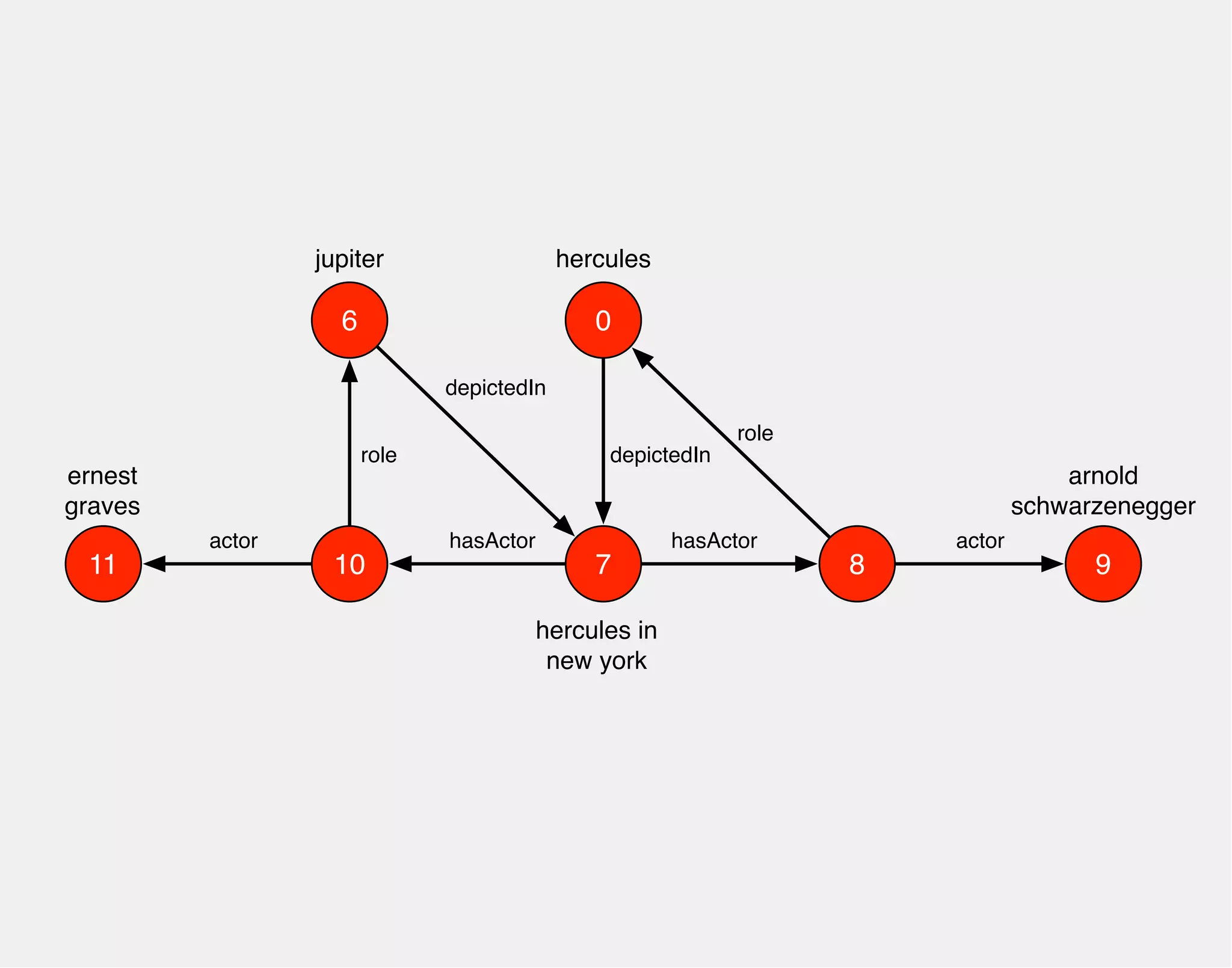 hercules 
0 
arnold 
schwarzenegger 
hasActor 
jupiter 
10 7 
8 
depictedIn 
hercules in 
new york 
actor 
role 
9 
hasActor 
6 
role 
ernest 
graves 
actor 
11 
depictedIn 
 