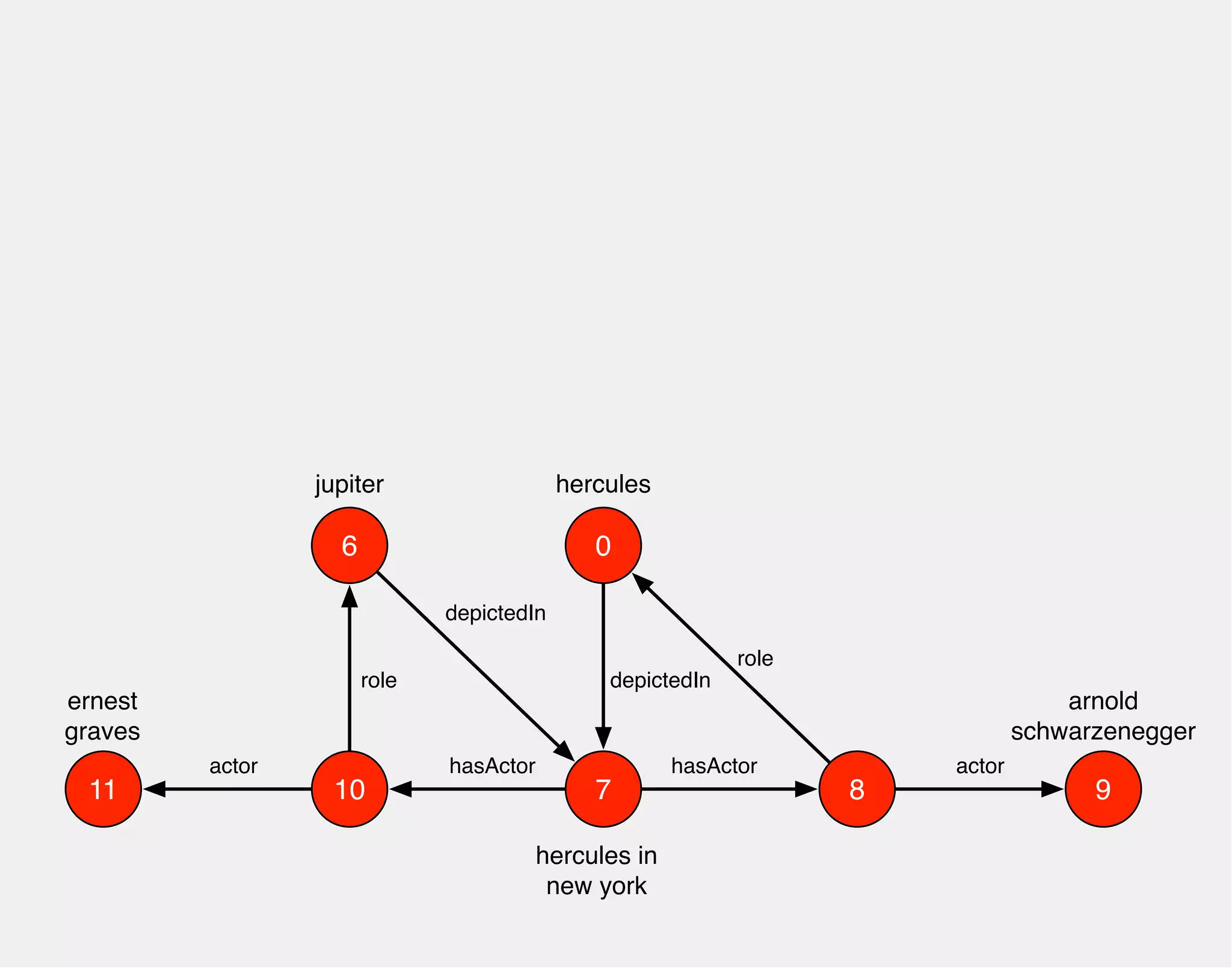 hercules 
0 
arnold 
schwarzenegger 
hasActor 
jupiter 
10 7 
8 
depictedIn 
hercules in 
new york 
actor 
role 
9 
hasActor 
6 
role 
ernest 
graves 
actor 
11 
depictedIn 
 